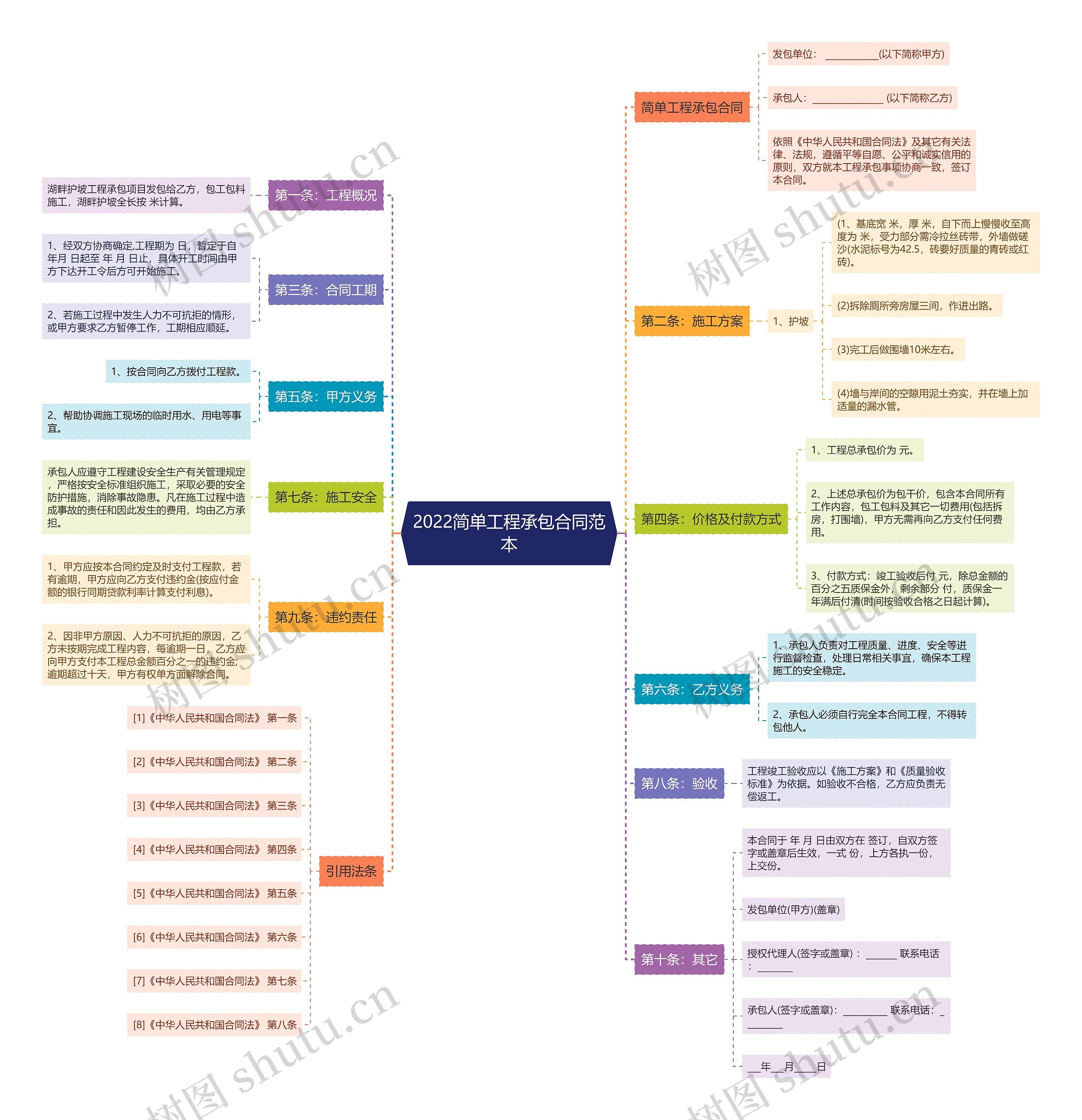 2022简单工程承包合同范本思维导图