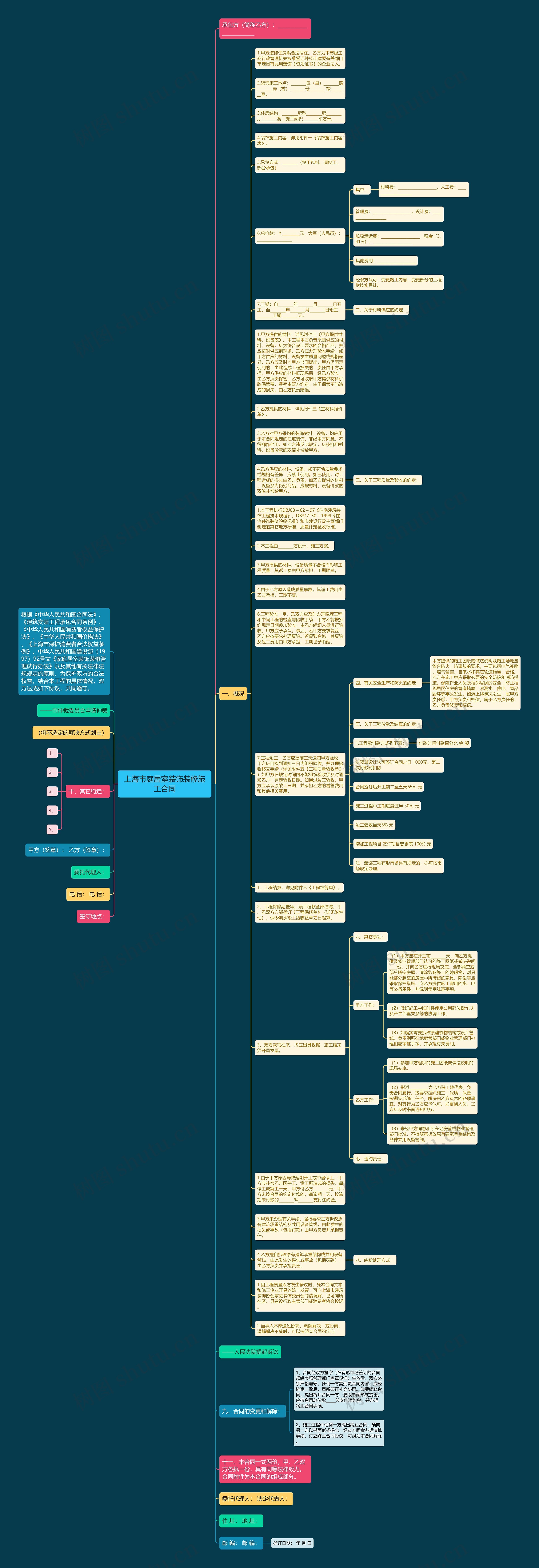上海市庭居室装饰装修施工合同思维导图