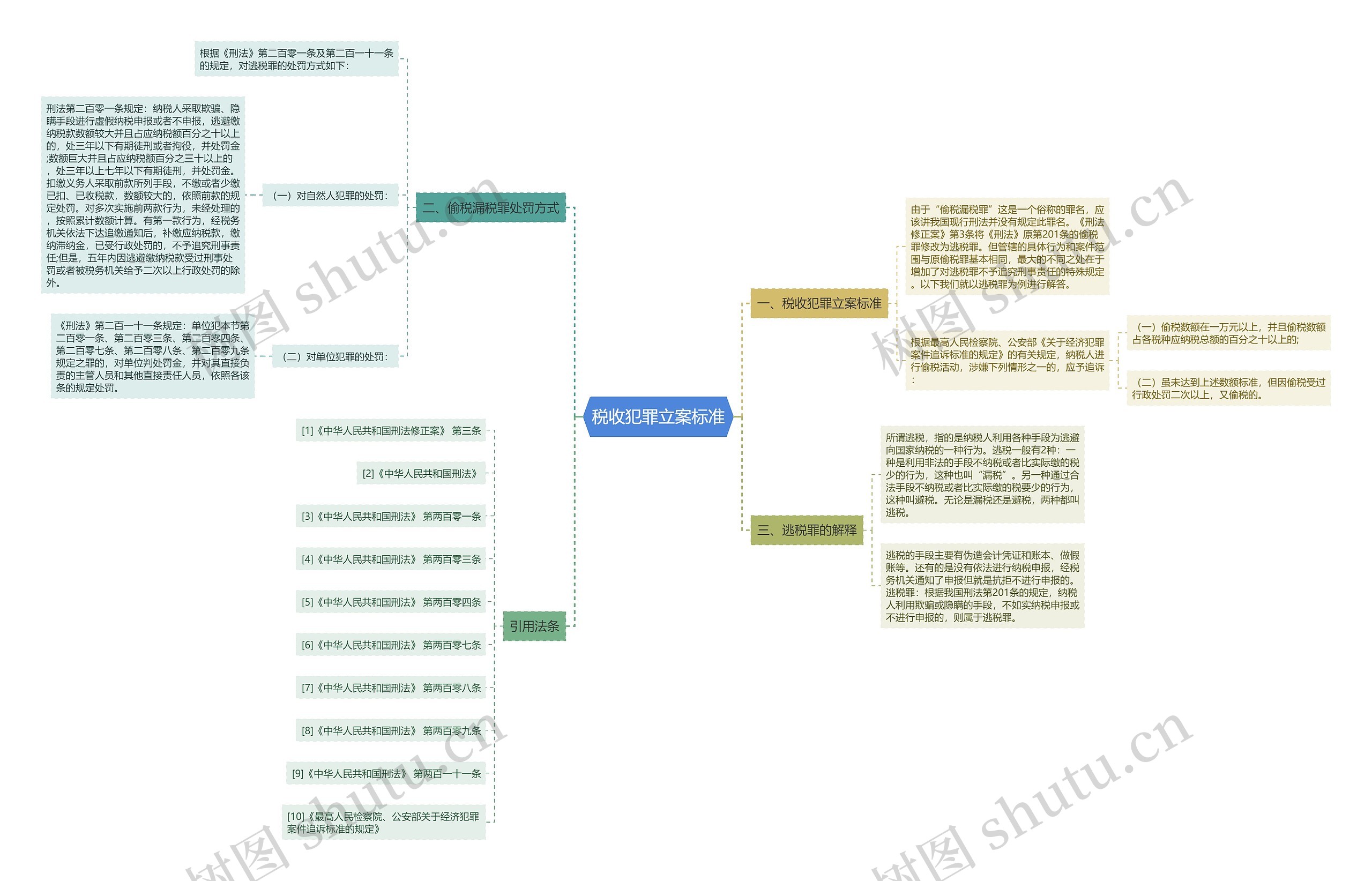 税收犯罪立案标准思维导图