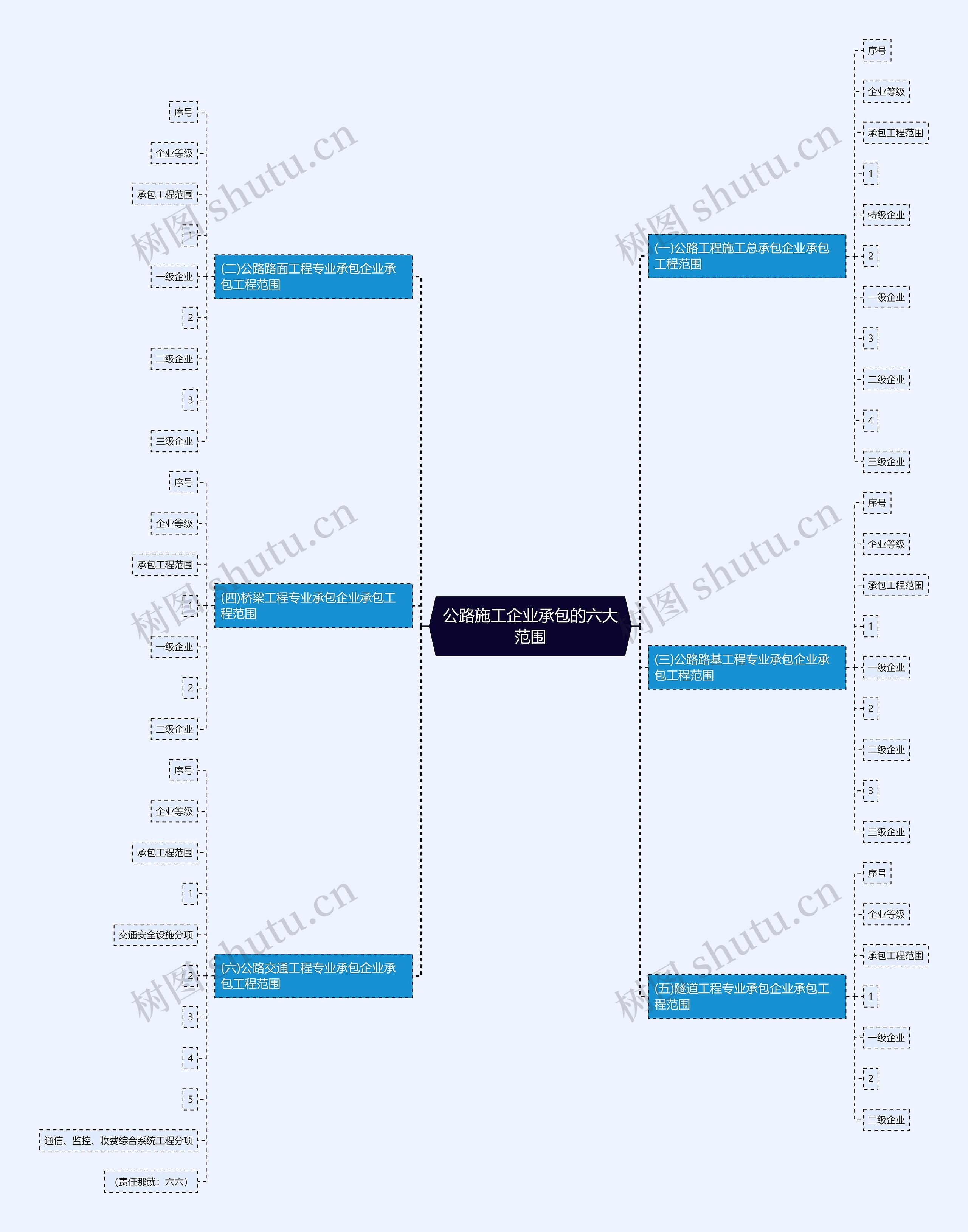 公路施工企业承包的六大范围思维导图