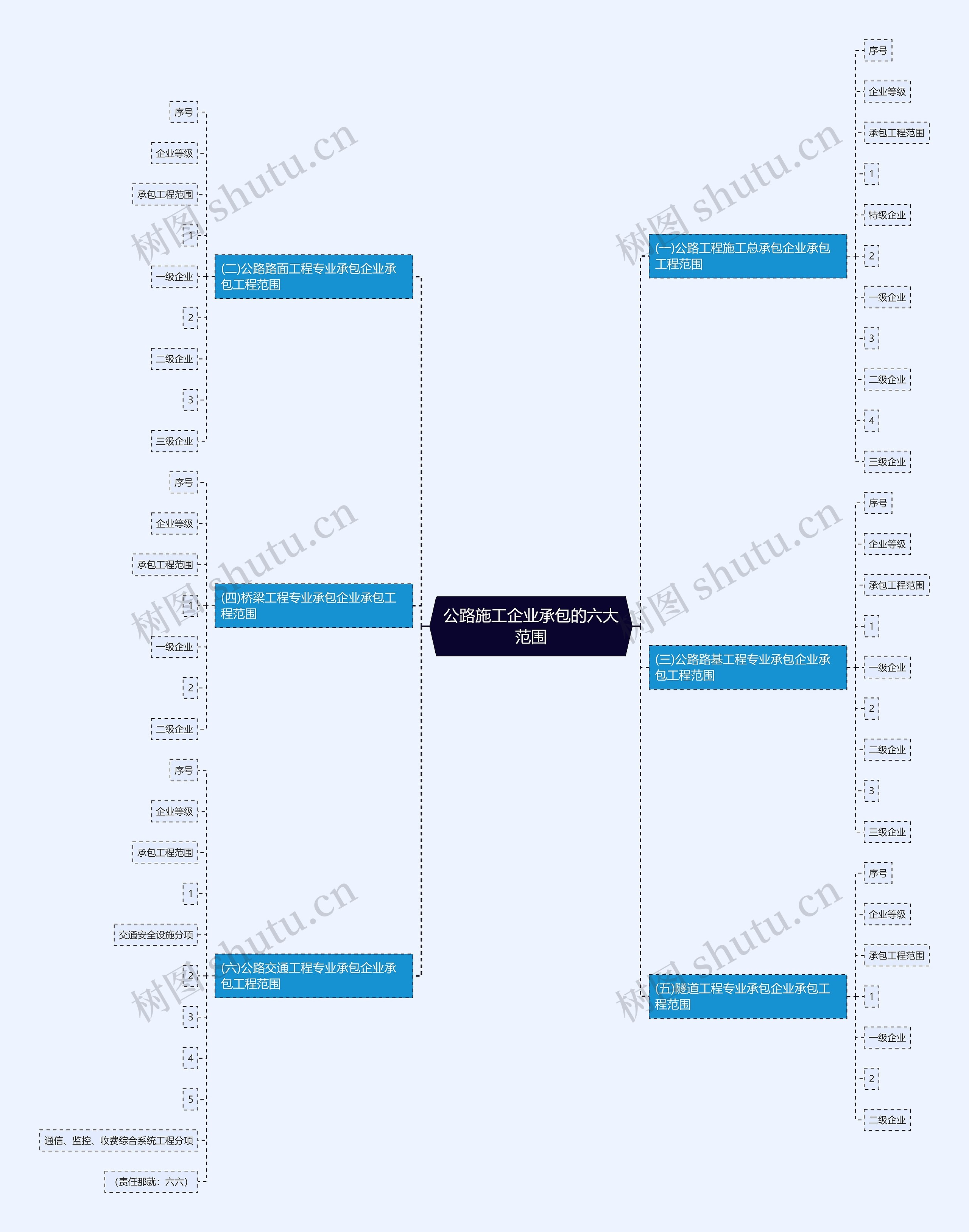 公路施工企业承包的六大范围 公路施工企业承包的六大范围