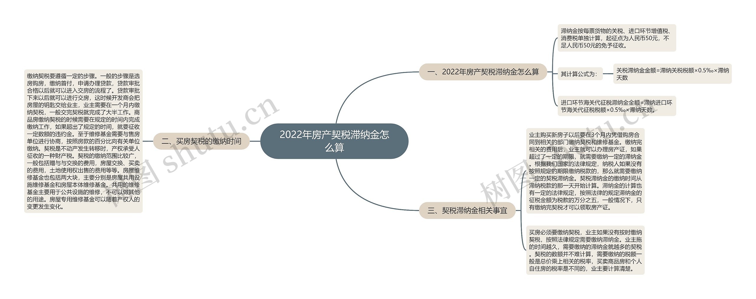 2022年房产契税滞纳金怎么算