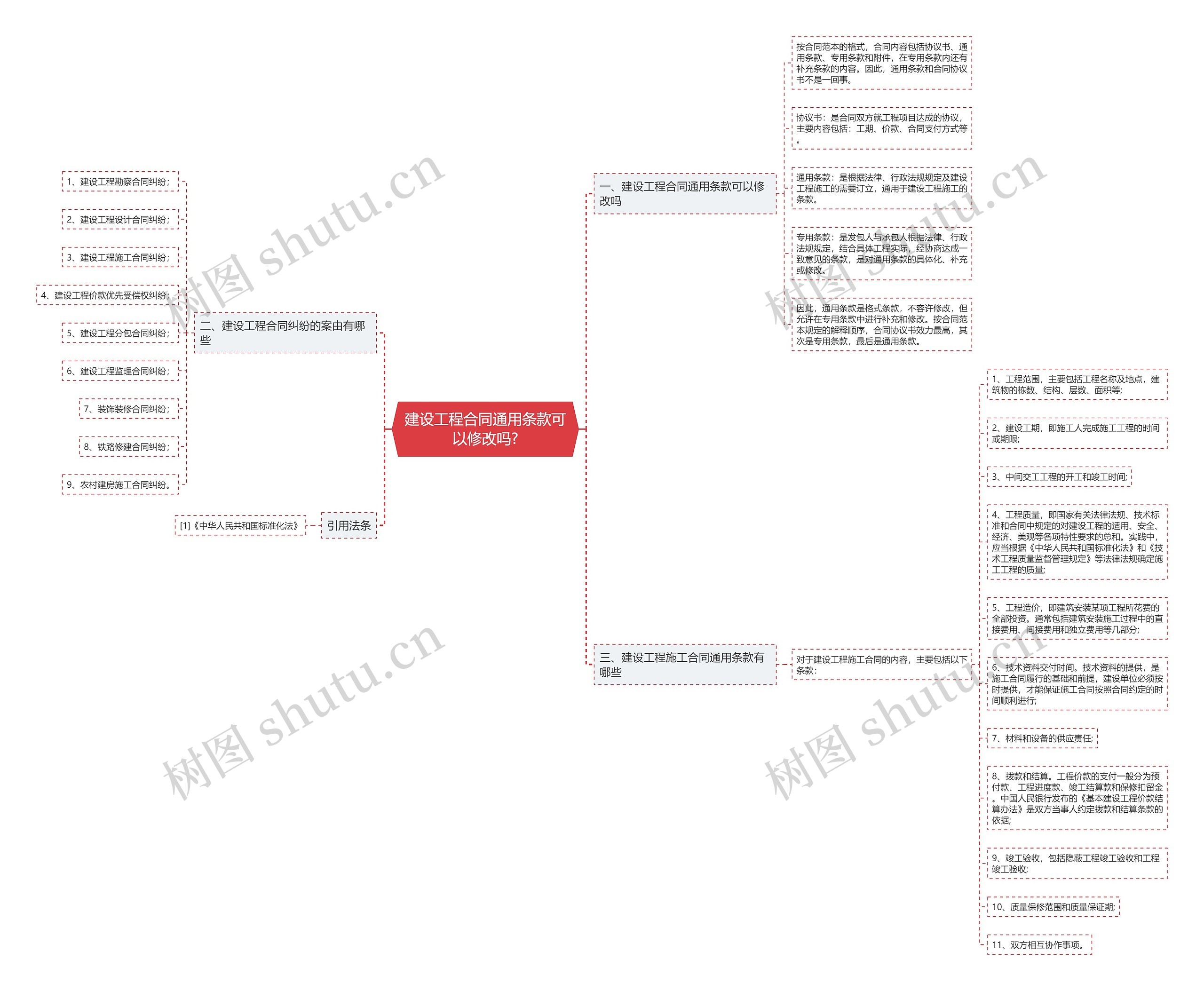 建设工程合同通用条款可以修改吗?思维导图