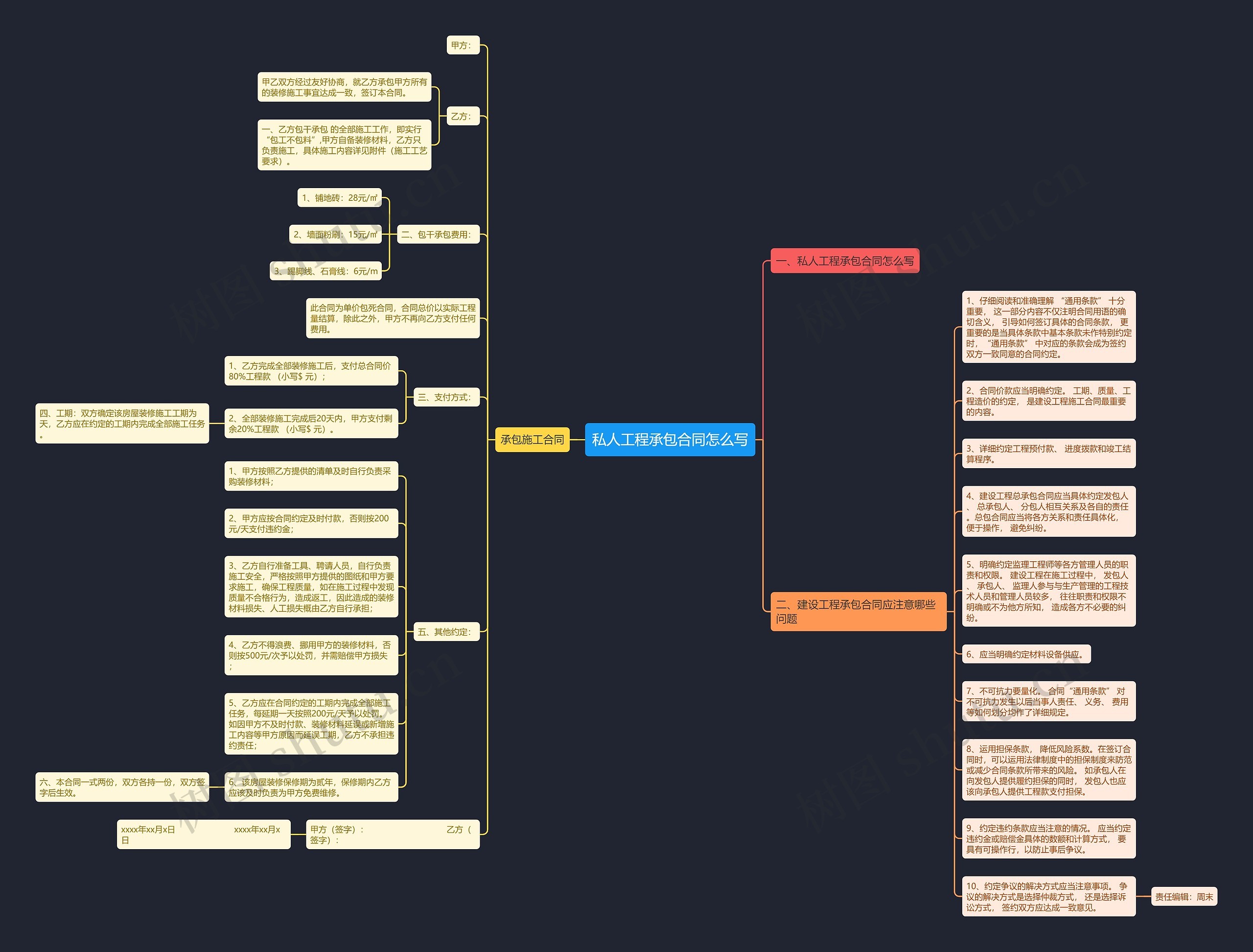 私人工程承包合同怎么写思维导图