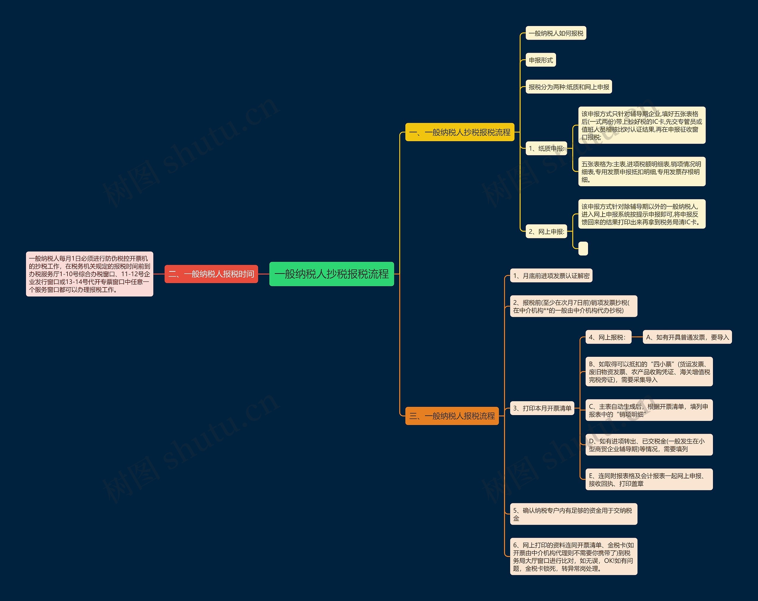 一般纳税人抄税报税流程思维导图
