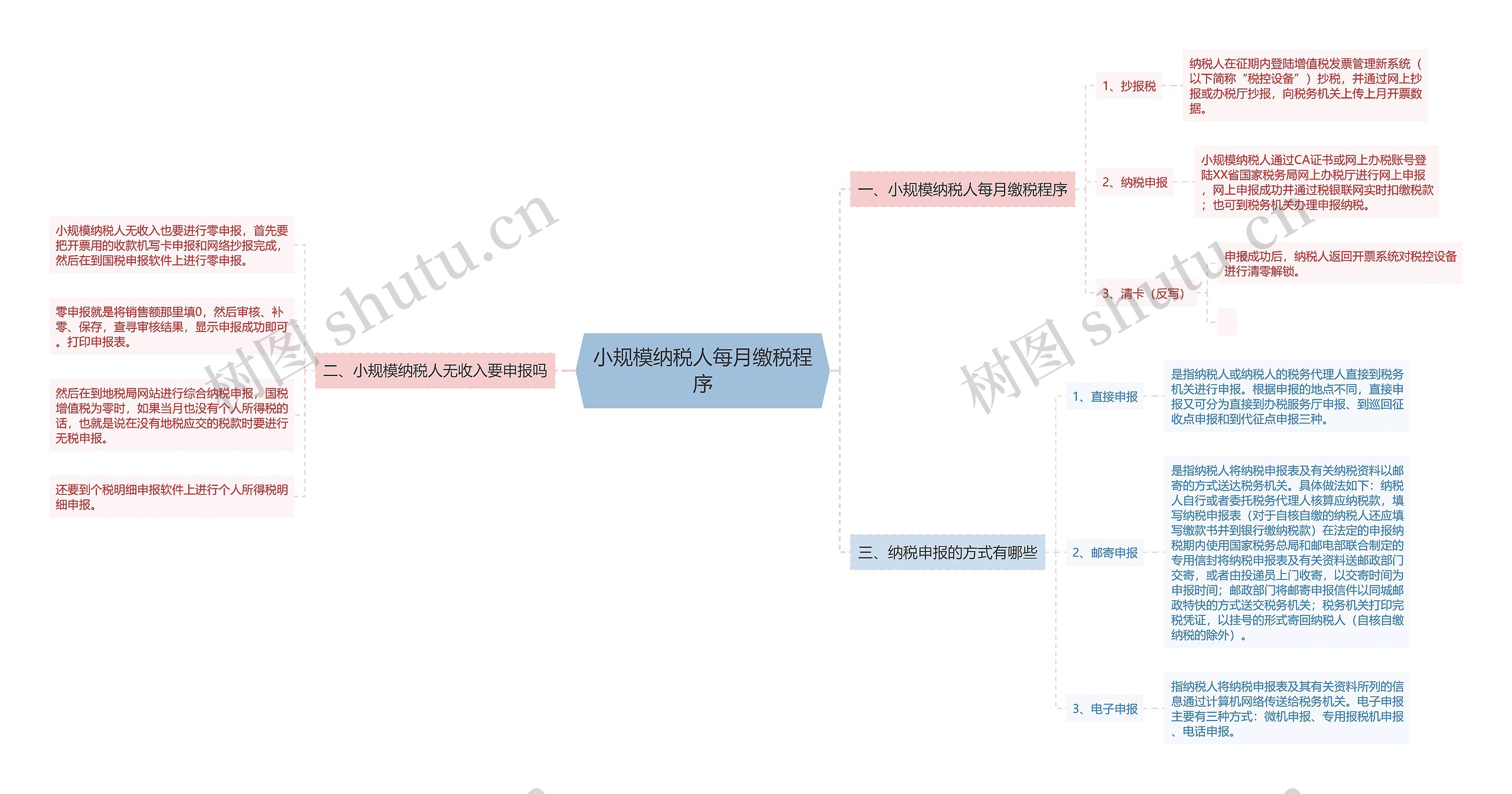 小规模纳税人每月缴税程序思维导图