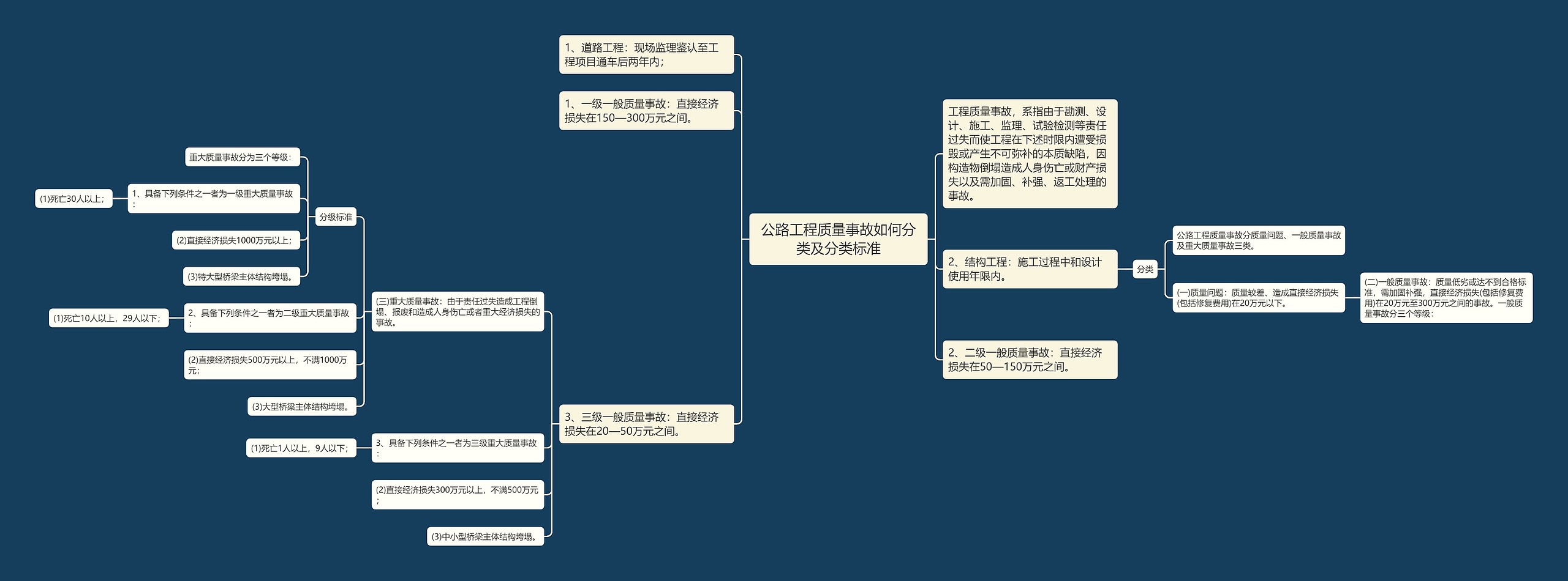 公路工程质量事故如何分类及分类标准思维导图