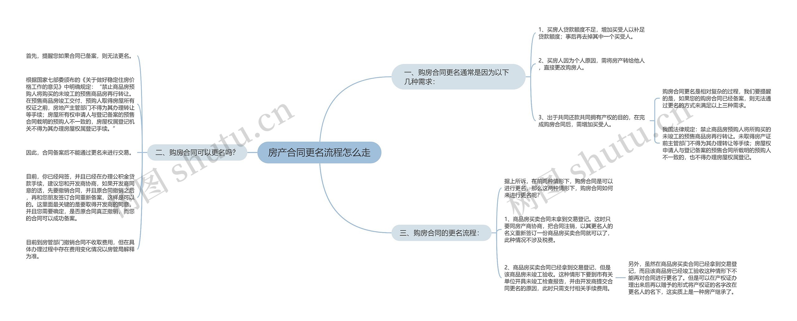 房产合同更名流程怎么走思维导图