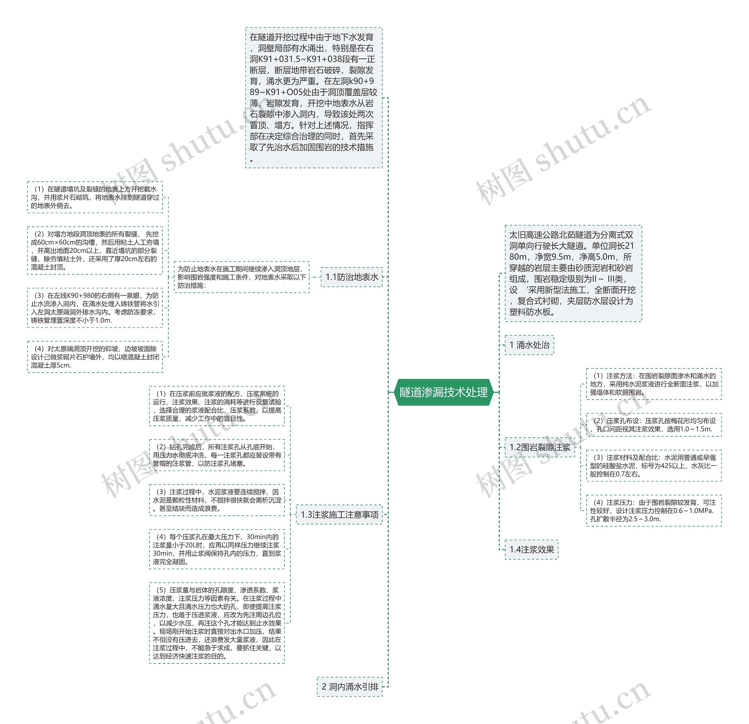 隧道渗漏技术处理思维导图