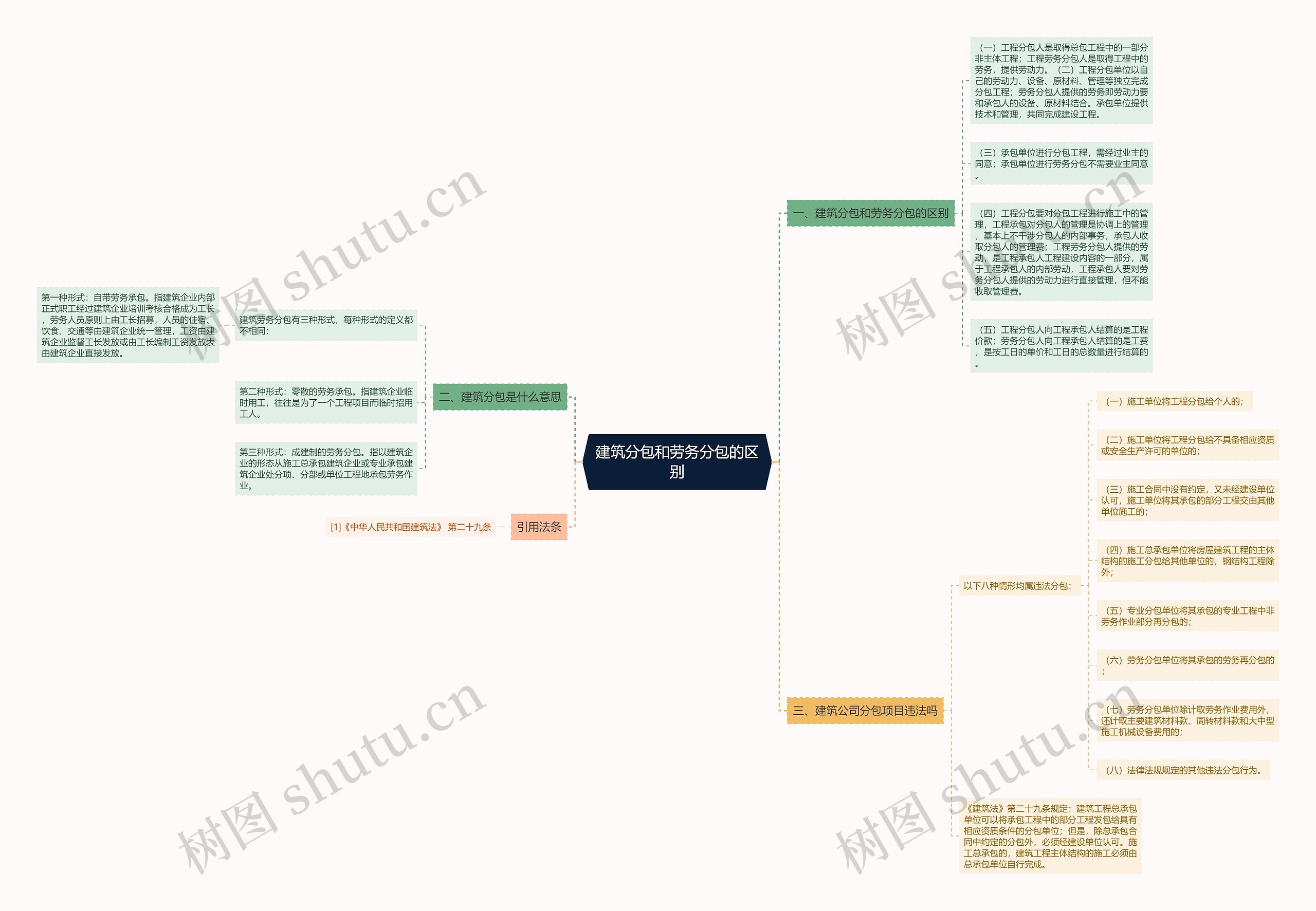 建筑分包和劳务分包的区别思维导图