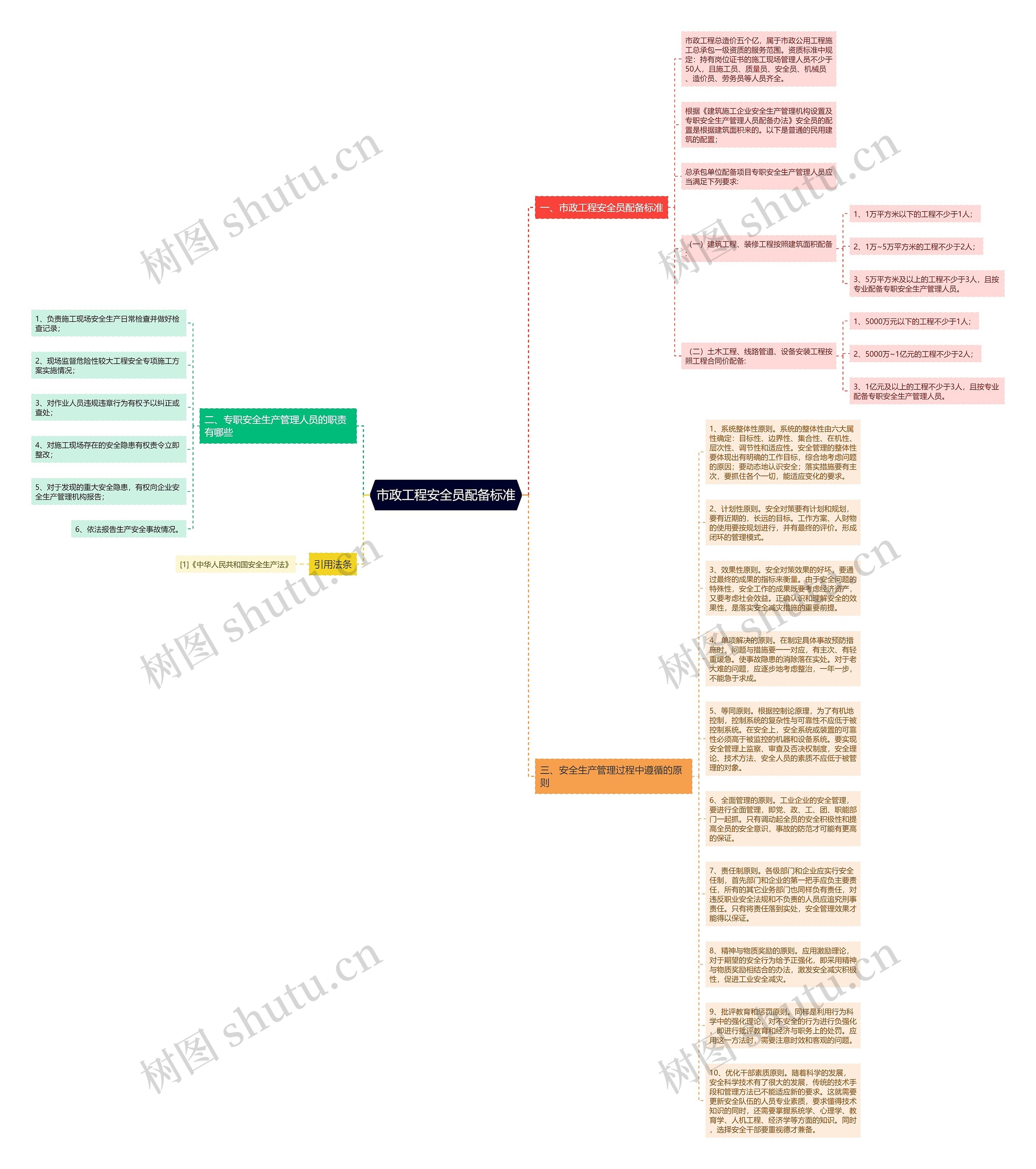 市政工程安全员配备标准思维导图
