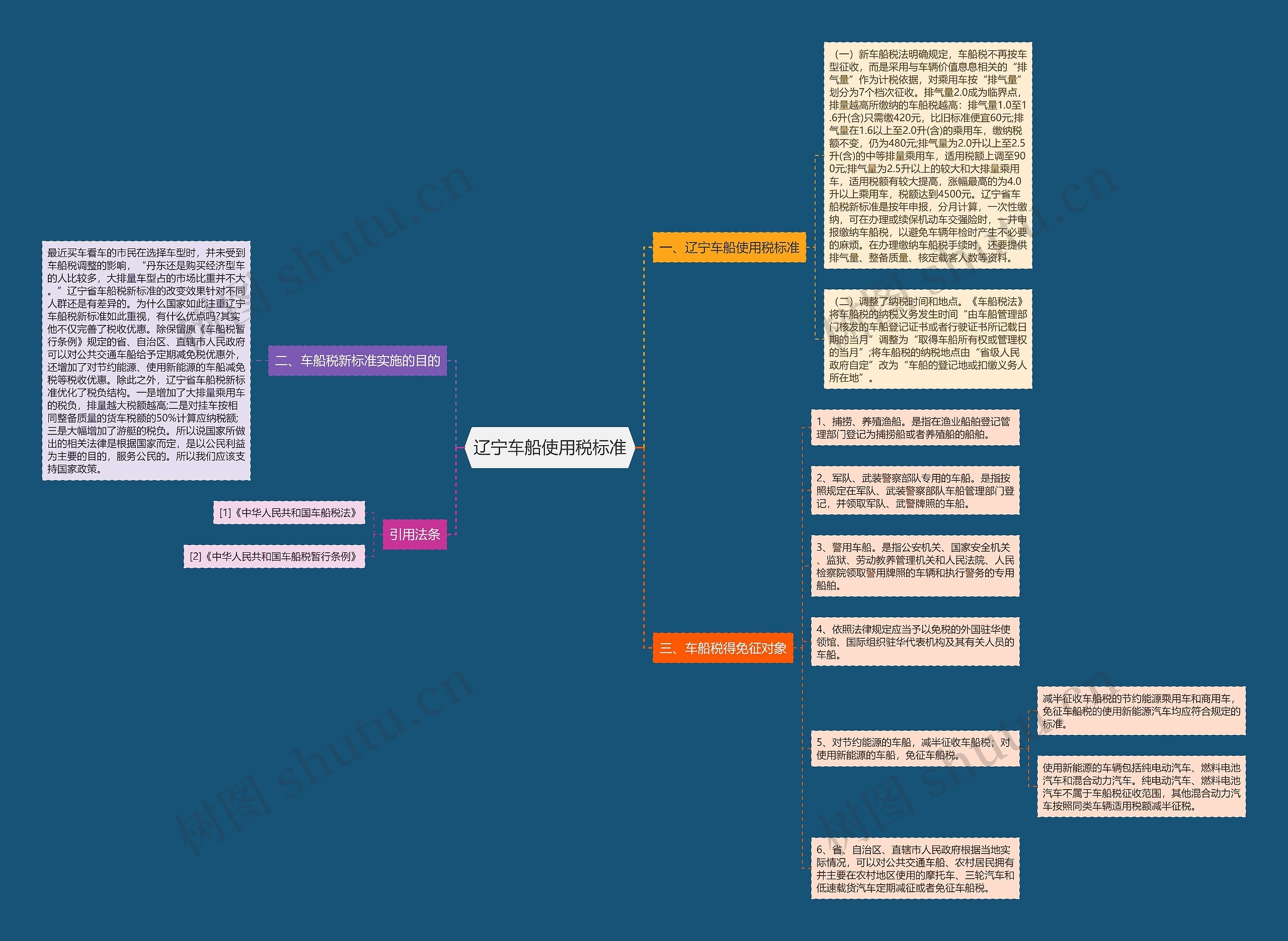 辽宁车船使用税标准 辽宁车船使用税标准
