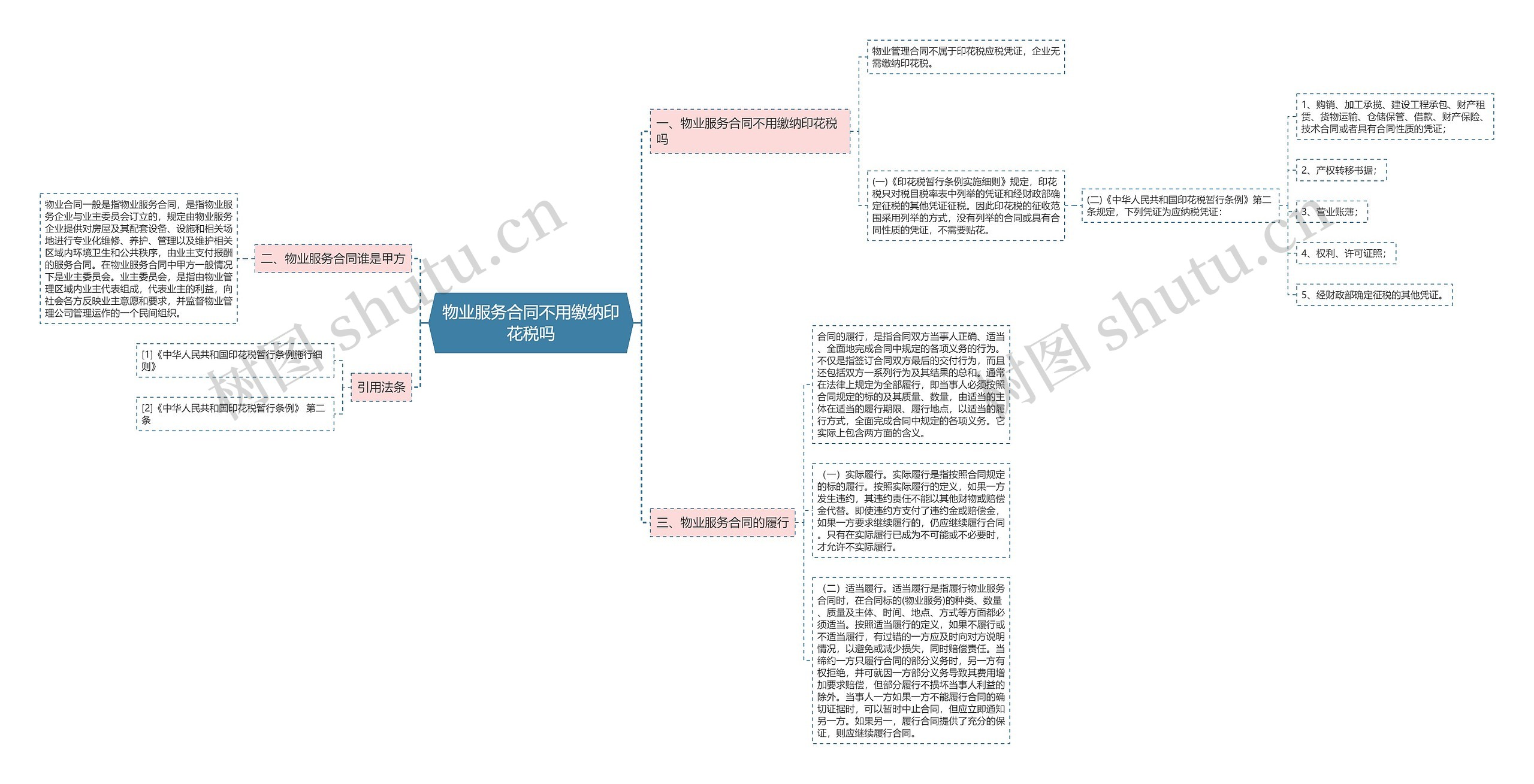 物业服务合同不用缴纳印花税吗思维导图