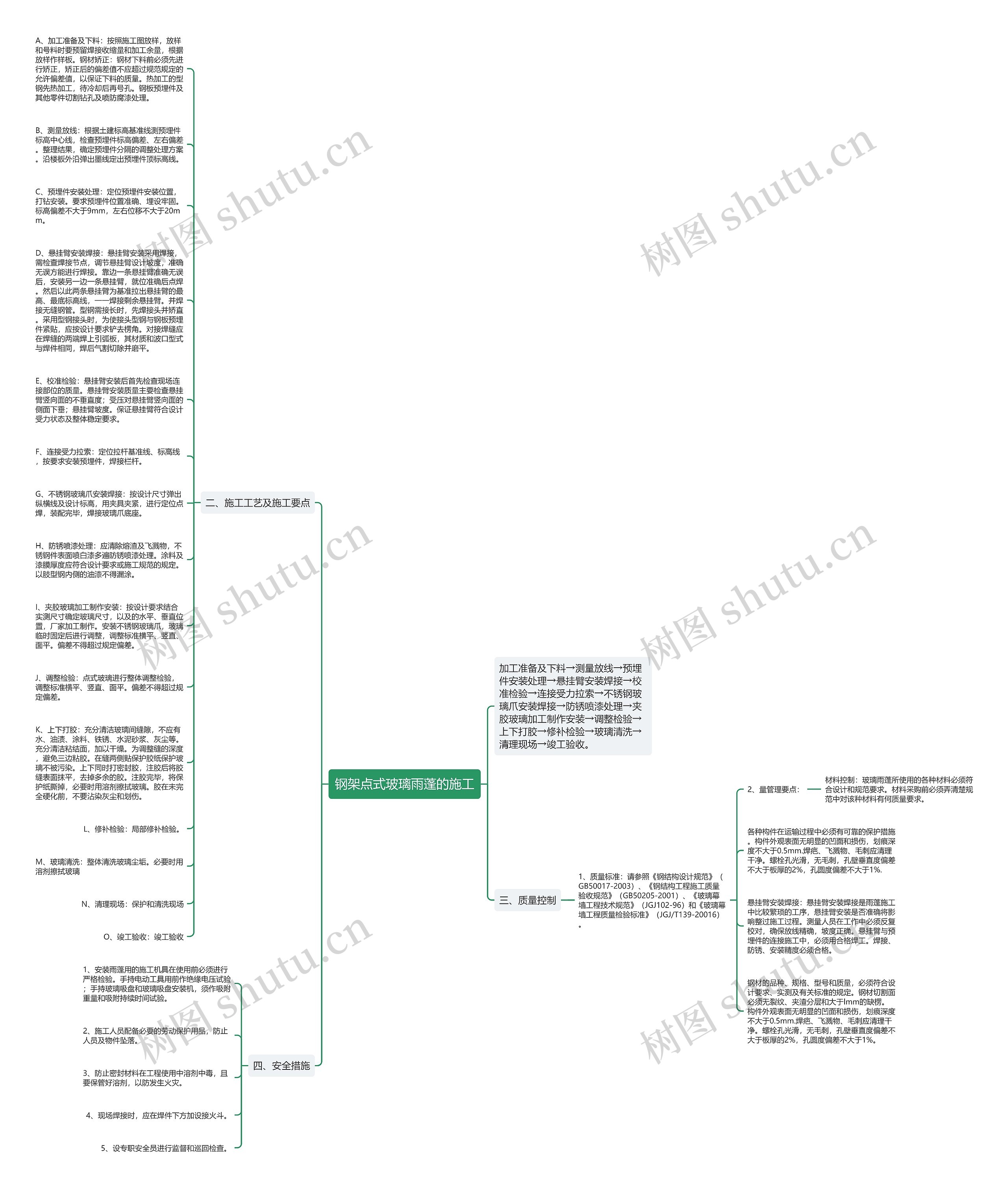 钢架点式玻璃雨蓬的施工思维导图
