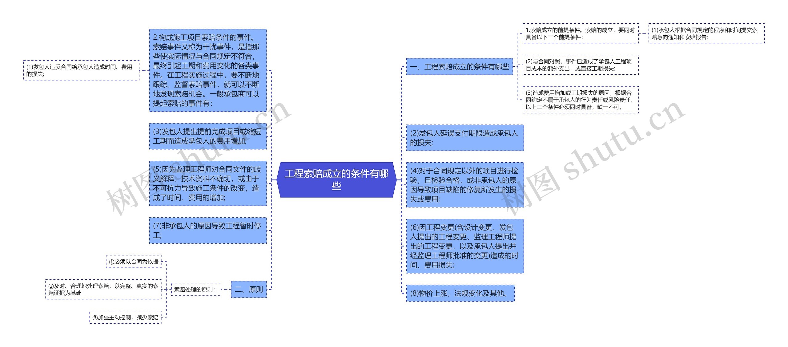 工程索赔成立的条件有哪些思维导图