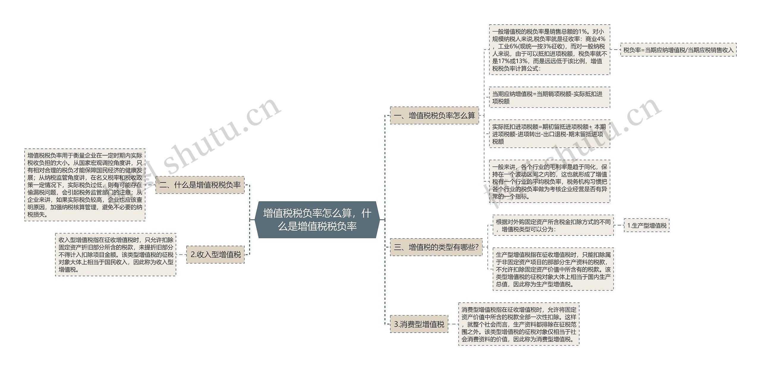 增值税税负率怎么算，什么是增值税税负率思维导图