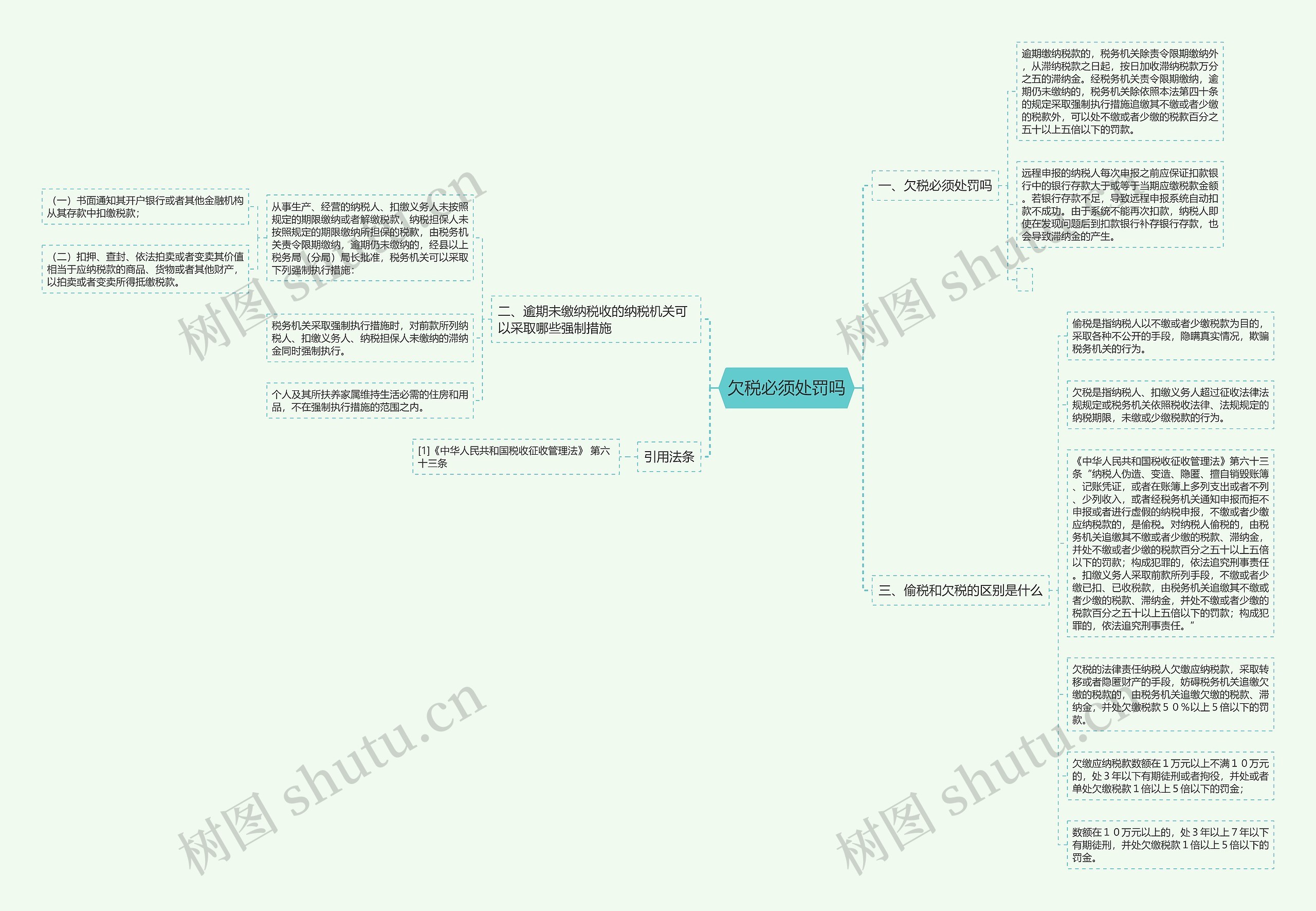 欠税必须处罚吗思维导图高清图 欠税必须处罚吗思维导图