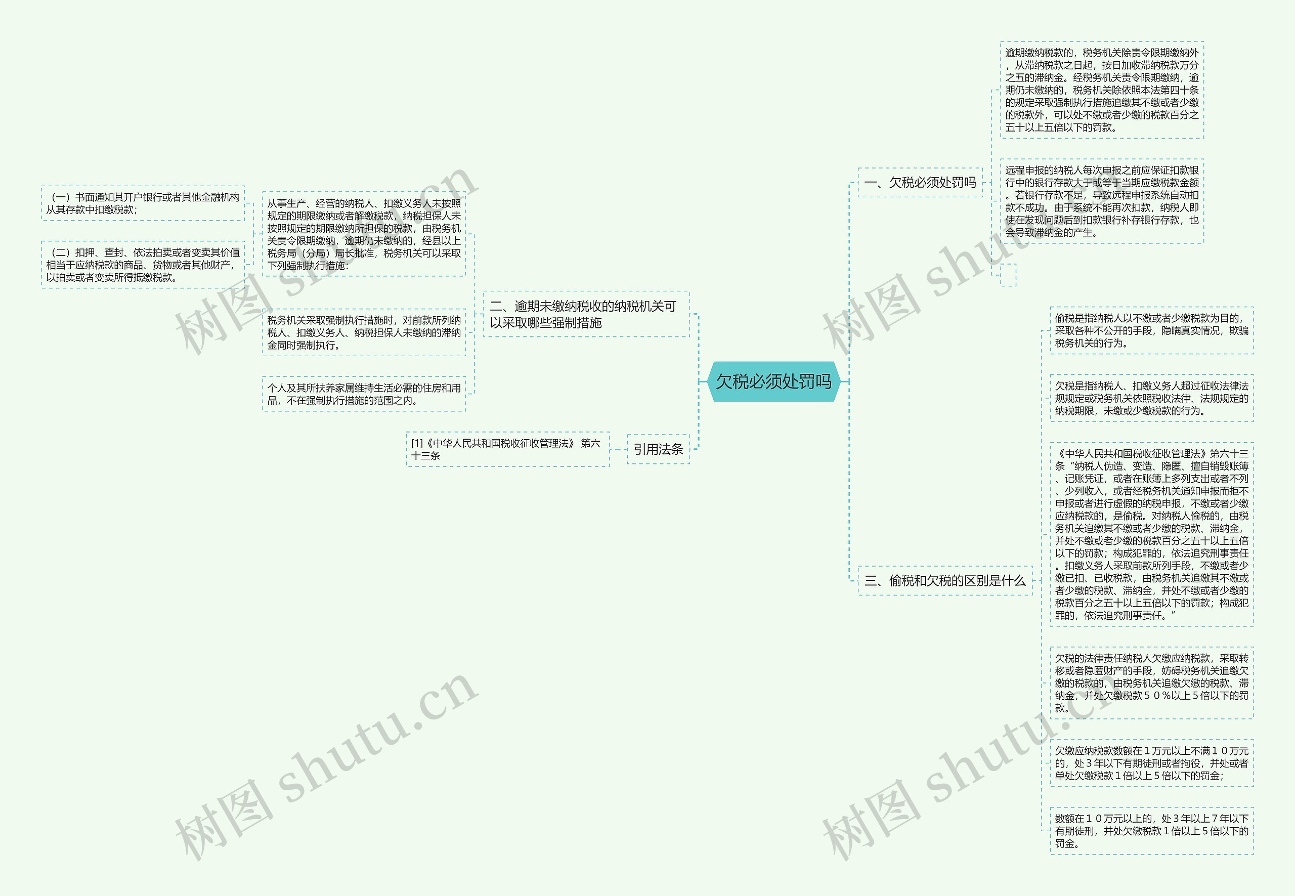 欠税必须处罚吗思维导图