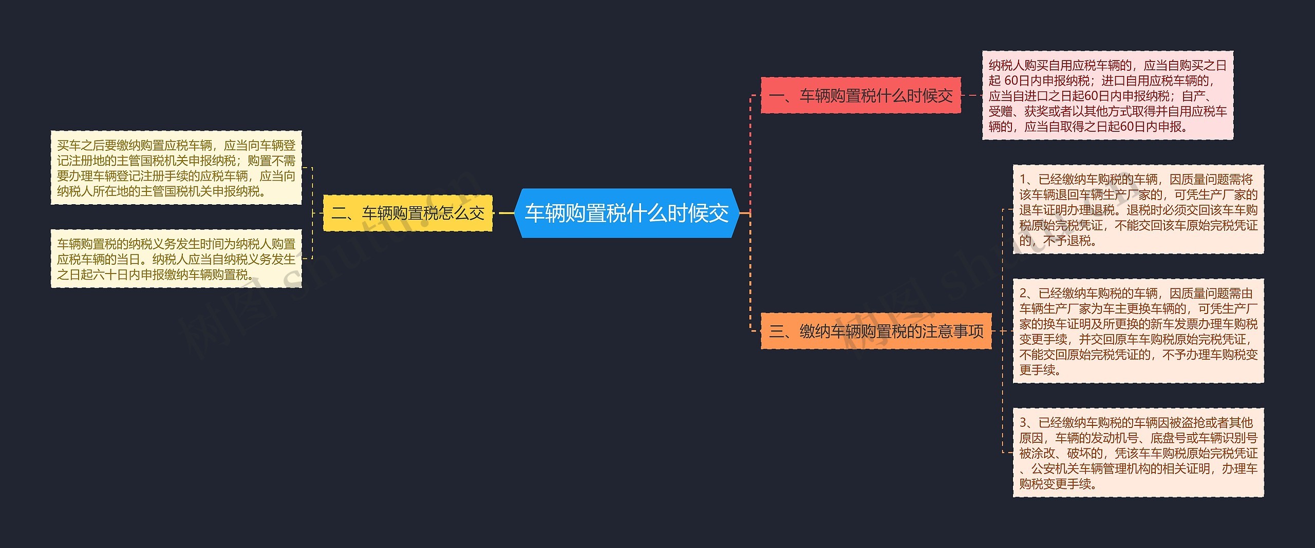 车辆购置税什么时候交思维导图