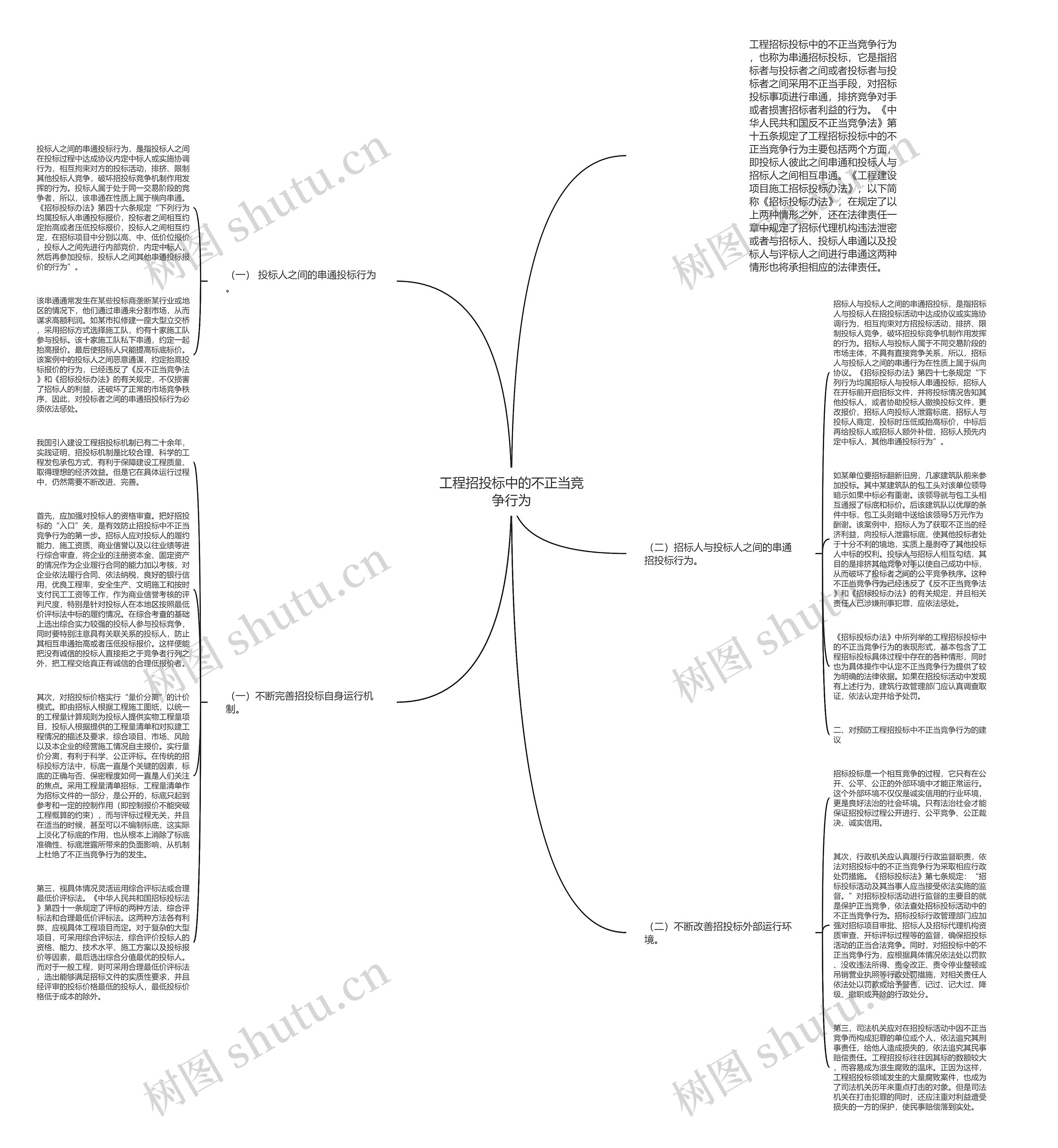 工程招投标中的不正当竞争行为思维导图
