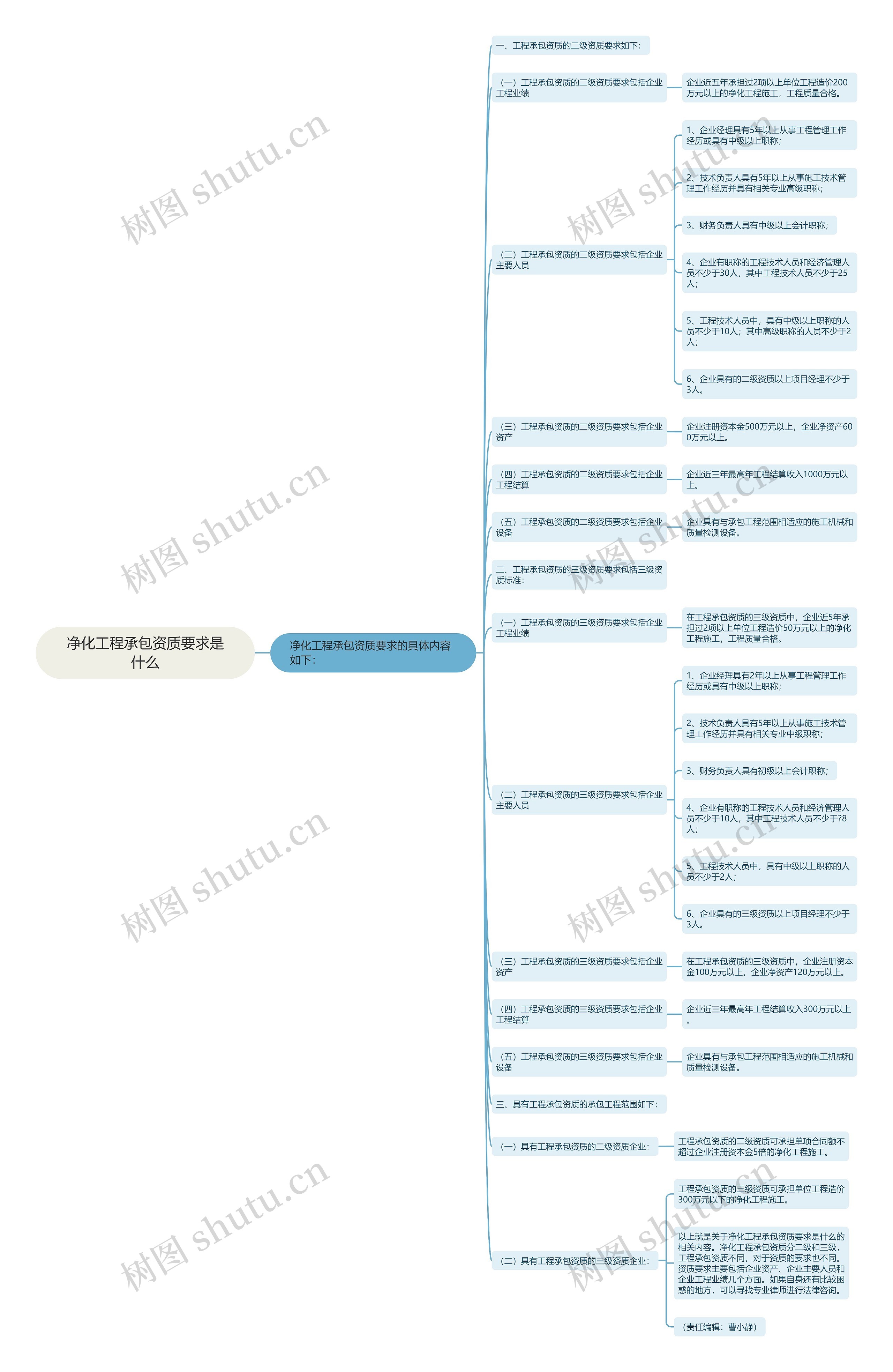净化工程承包资质要求是什么思维导图