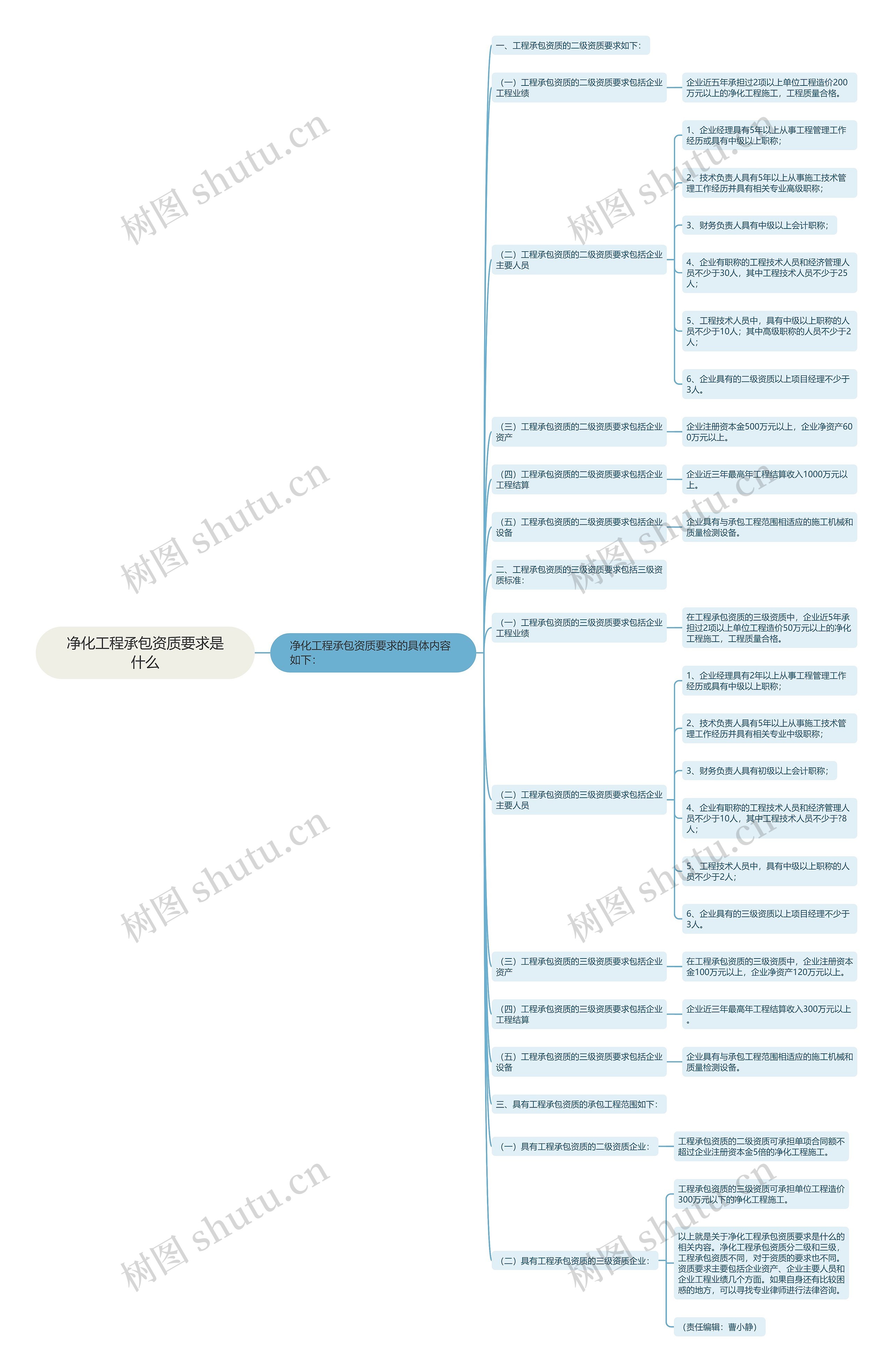 净化工程承包资质要求是什么 净化工程承包资质要求是什么