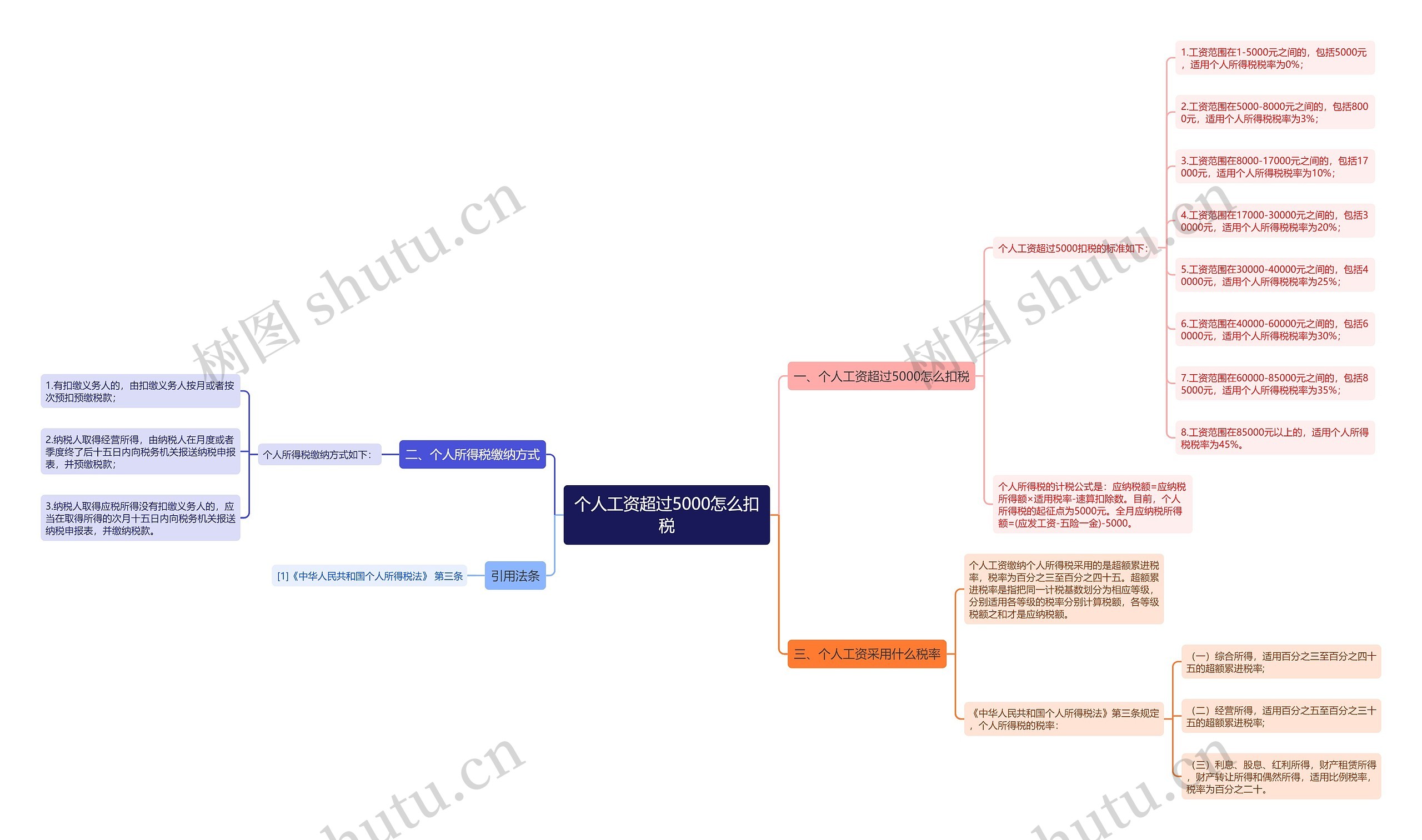 个人工资超过5000怎么扣税思维导图