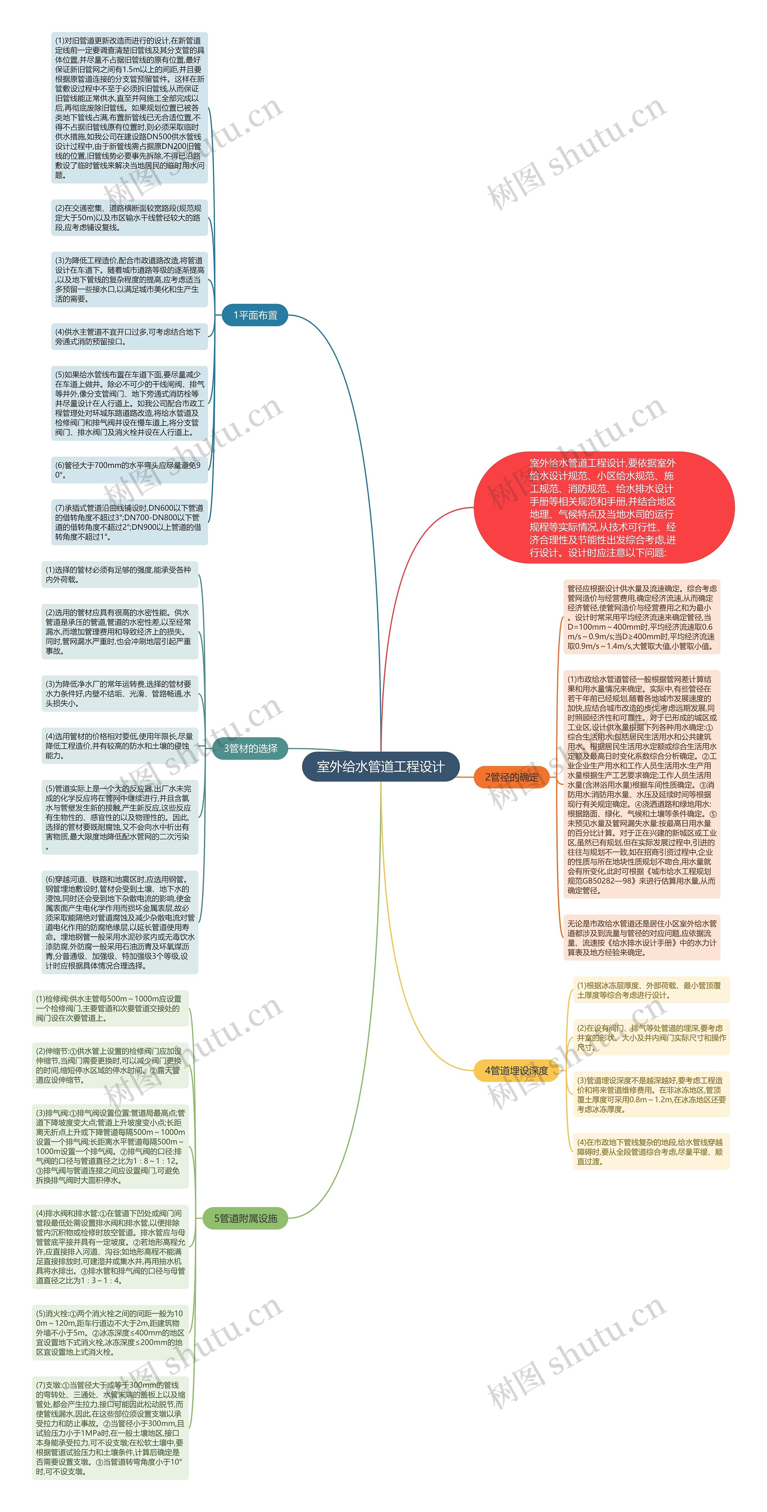 室外给水管道工程设计思维导图