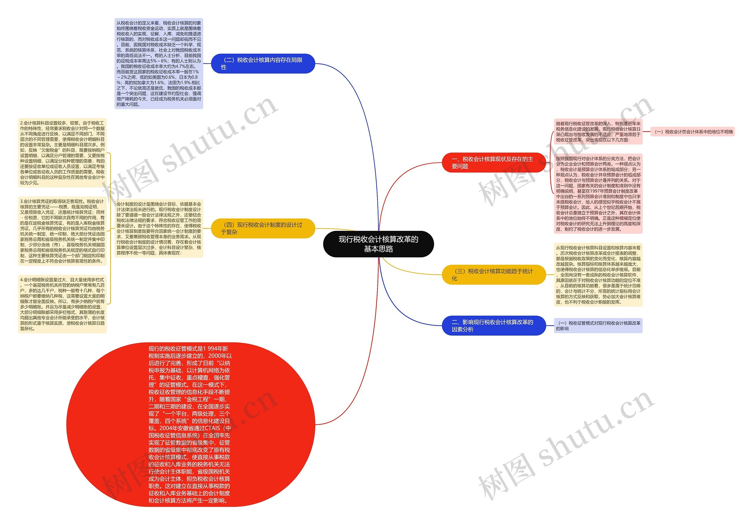 现行税收会计核算改革的基本思路思维导图