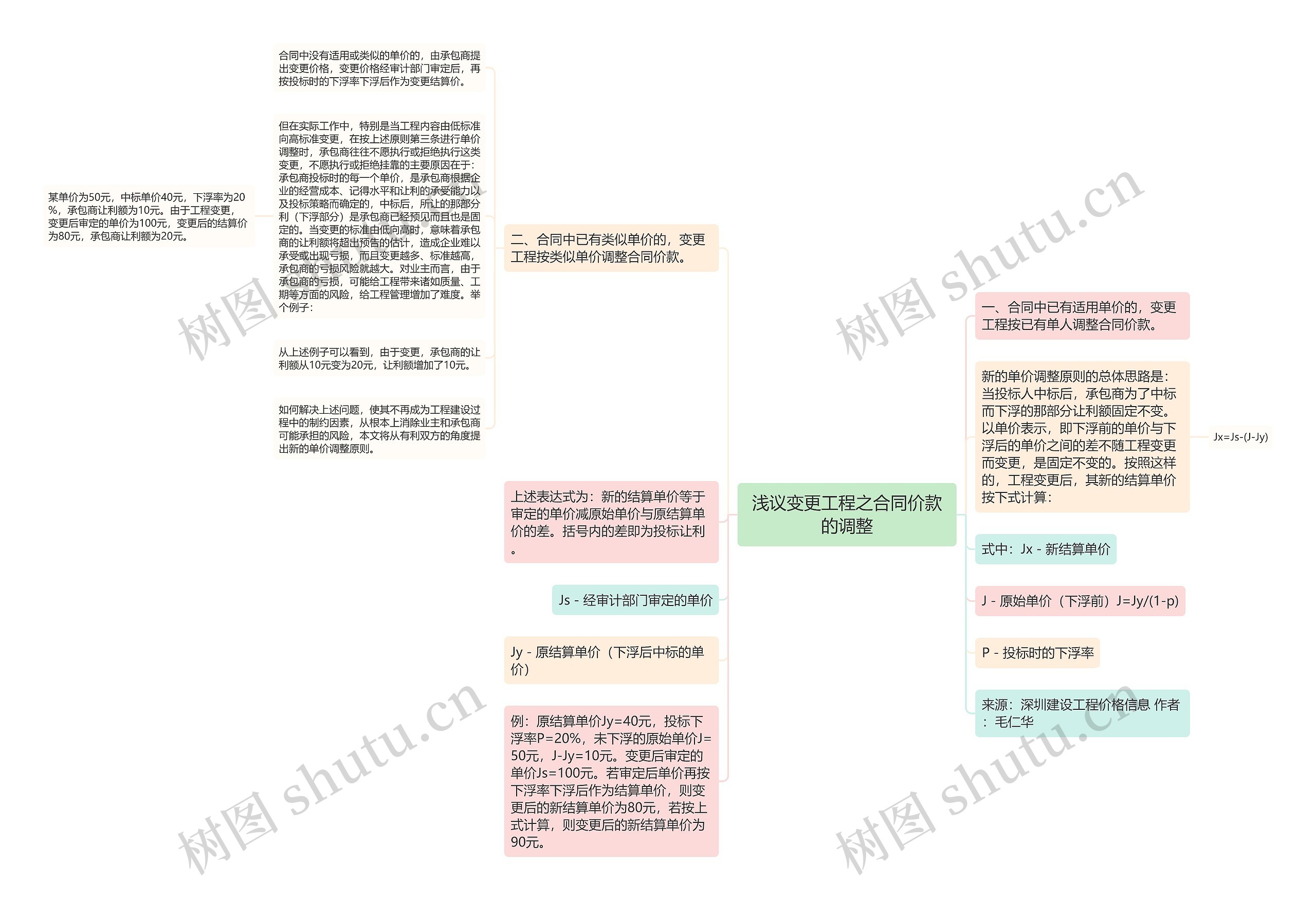 浅议变更工程之合同价款的调整思维导图