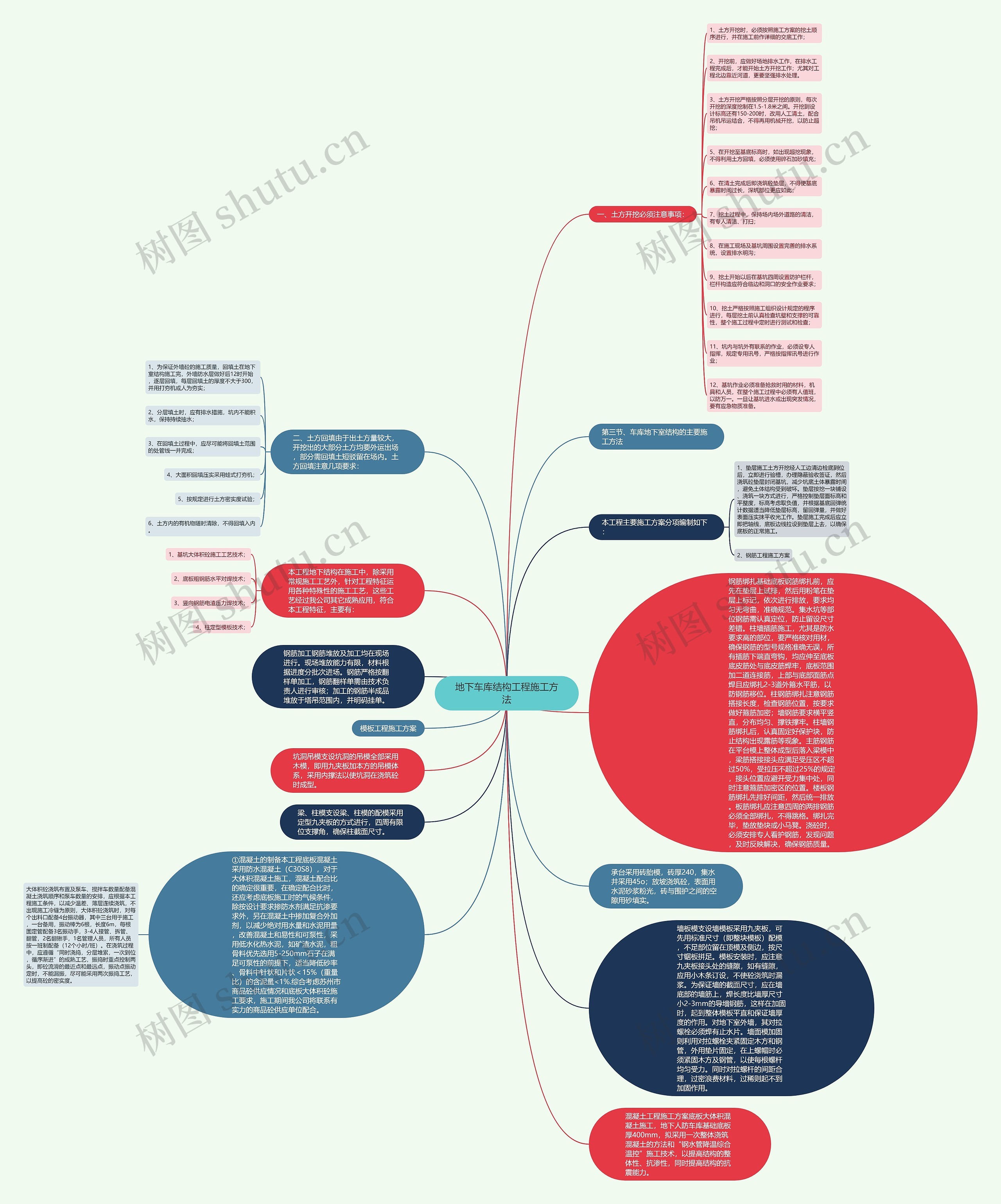 地下车库结构工程施工方法思维导图