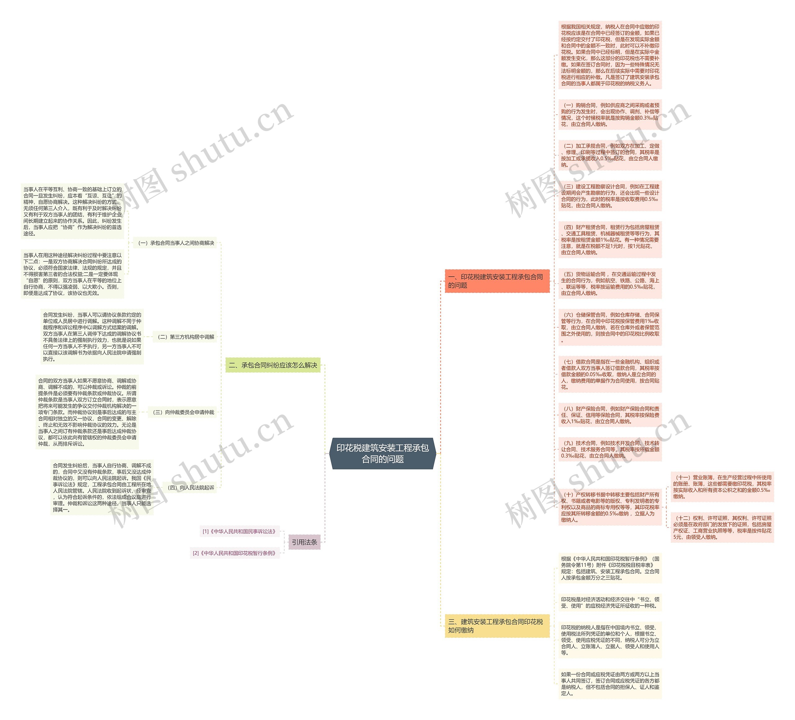 印花税建筑安装工程承包合同的问题思维导图