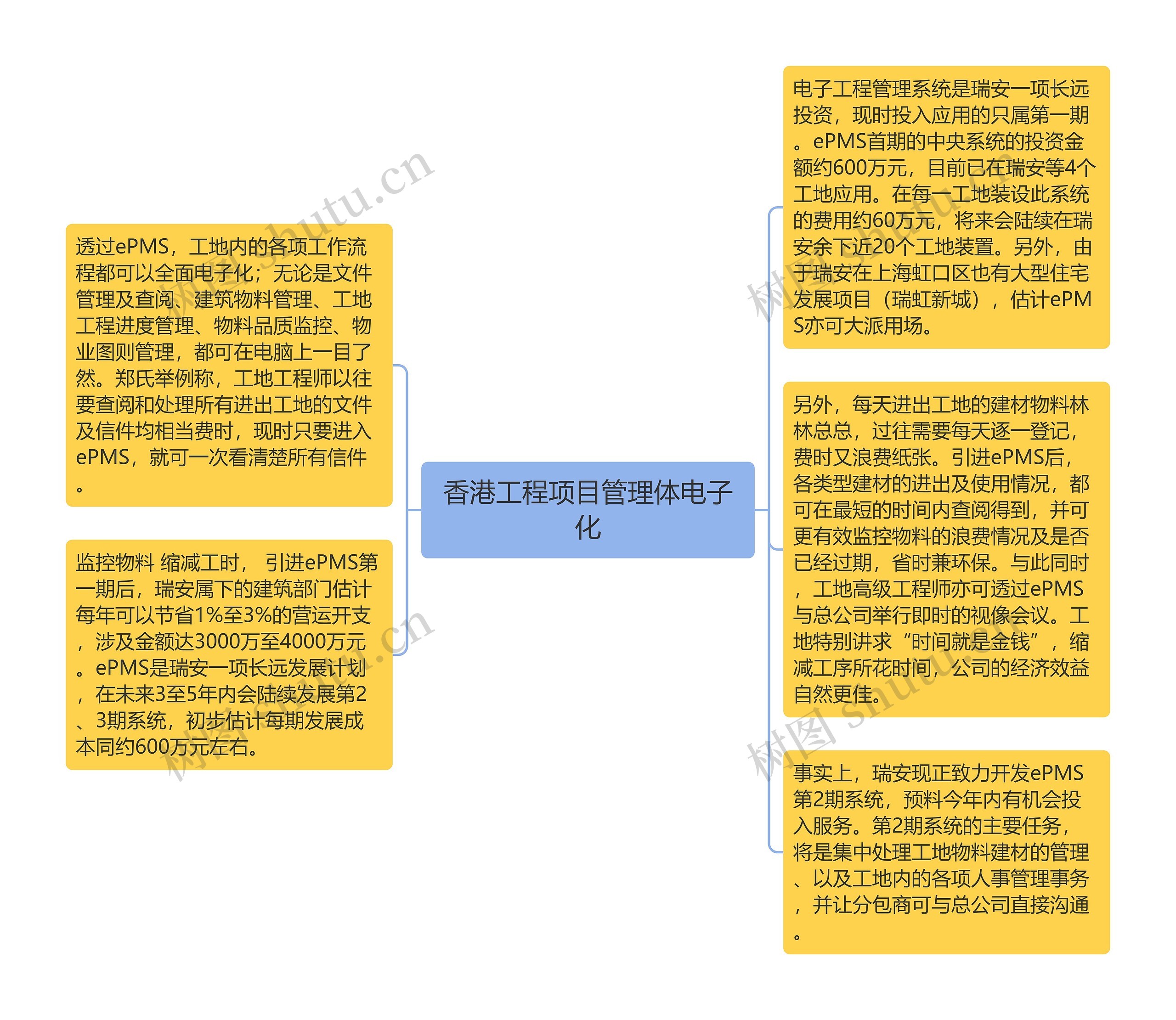 香港工程项目管理体电子化思维导图