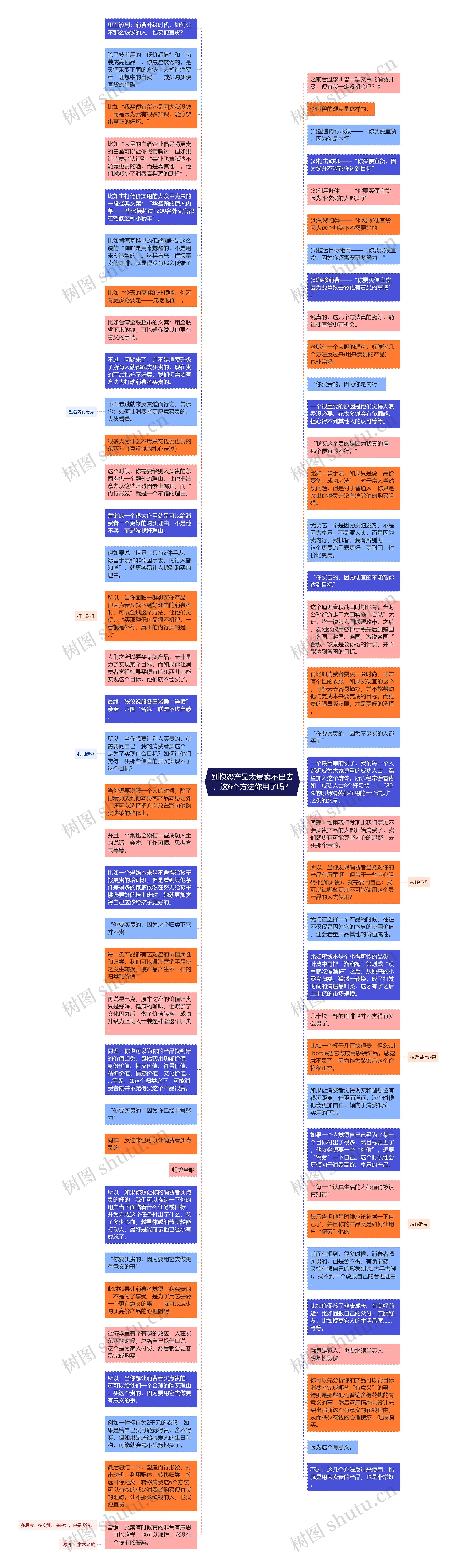 别抱怨产品太贵卖不出去，这6个方法你用了吗？思维导图