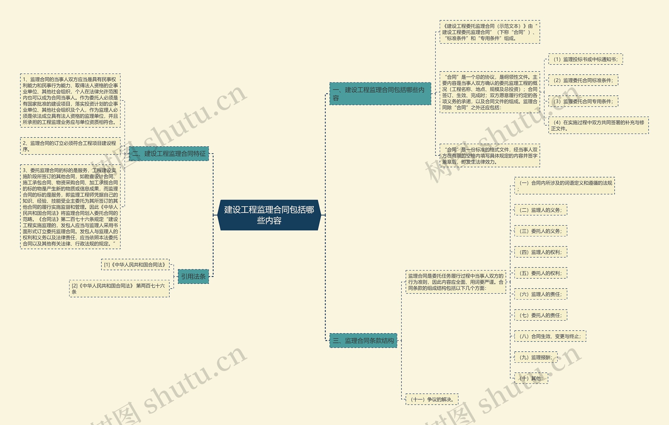 建设工程监理合同包括哪些内容思维导图高清图 建设工程监理合同包括哪些内容思维导图