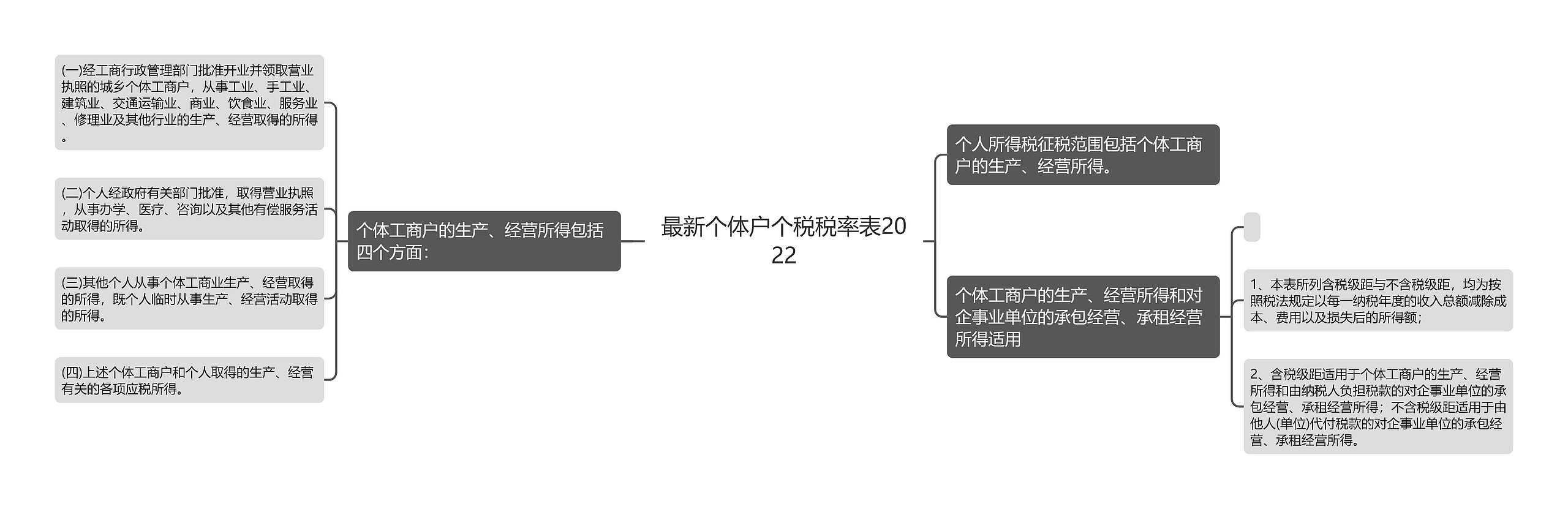 最新个体户个税税率表2022