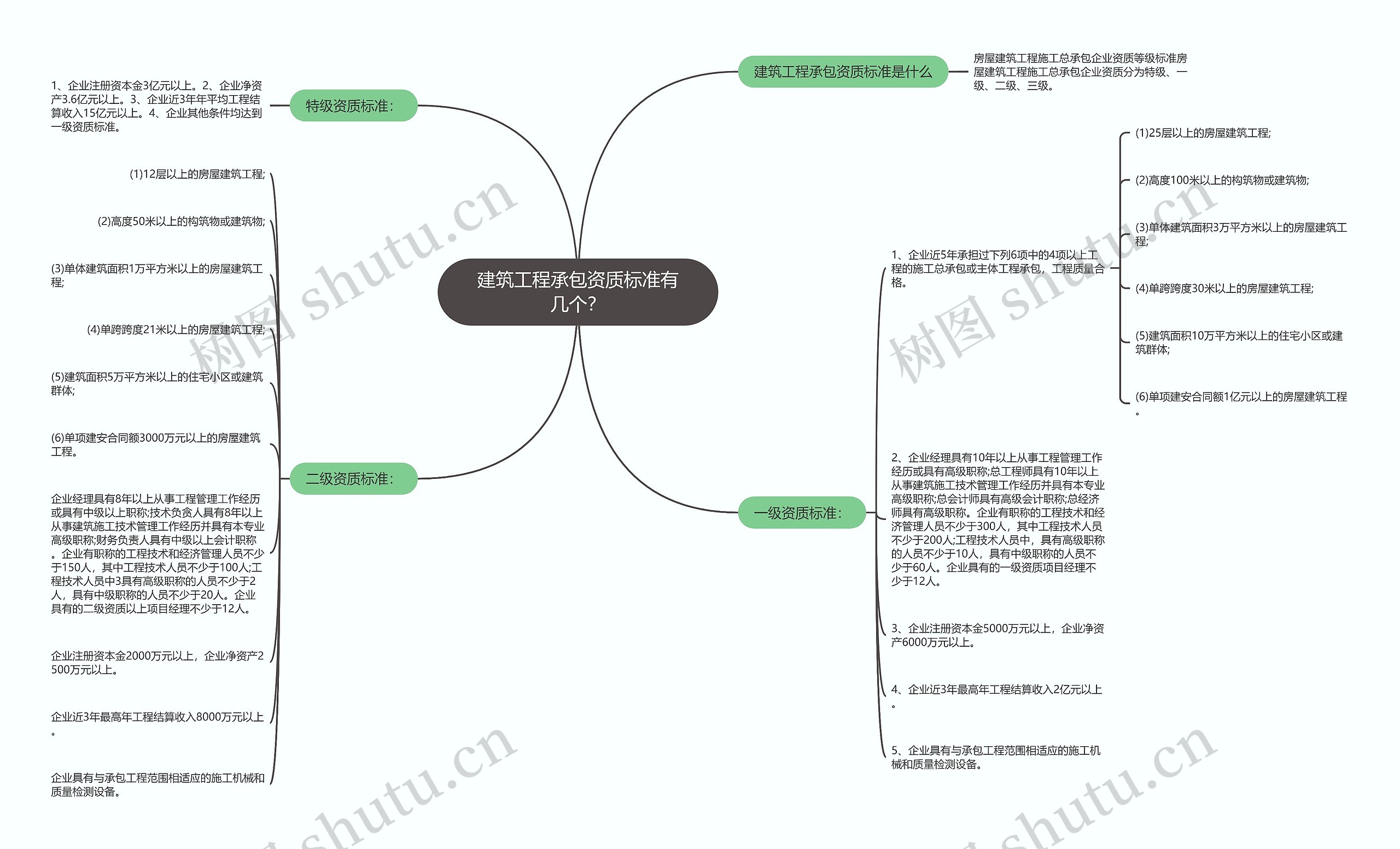 建筑工程承包资质标准有几个？思维导图