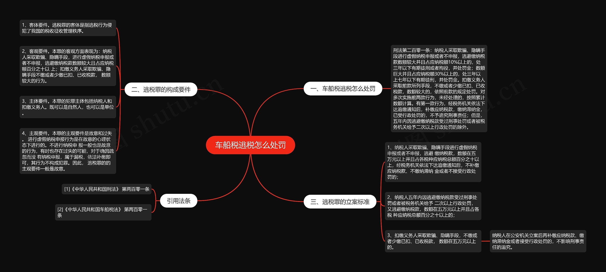 车船税逃税怎么处罚思维导图