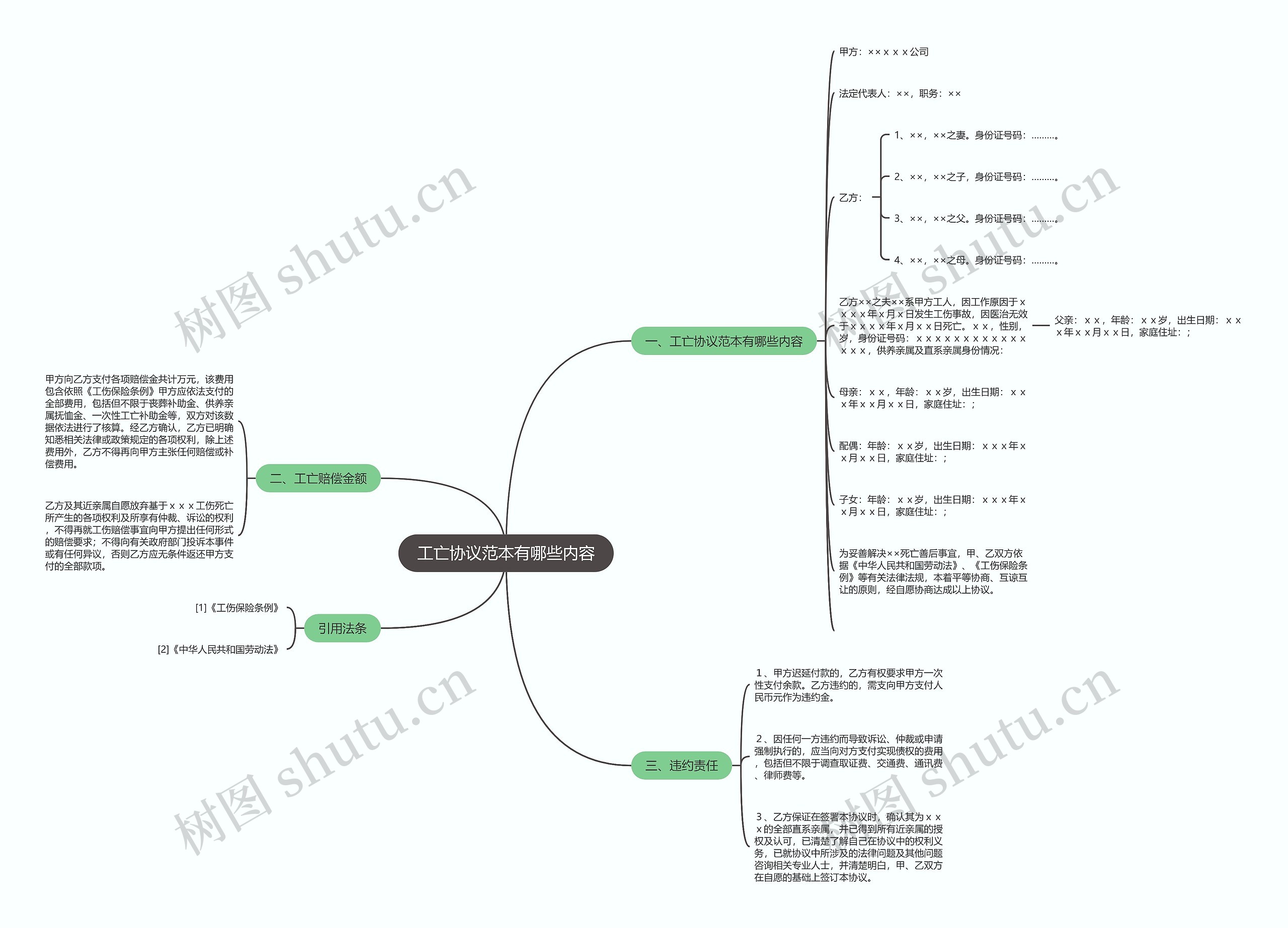工亡协议范本有哪些内容思维导图