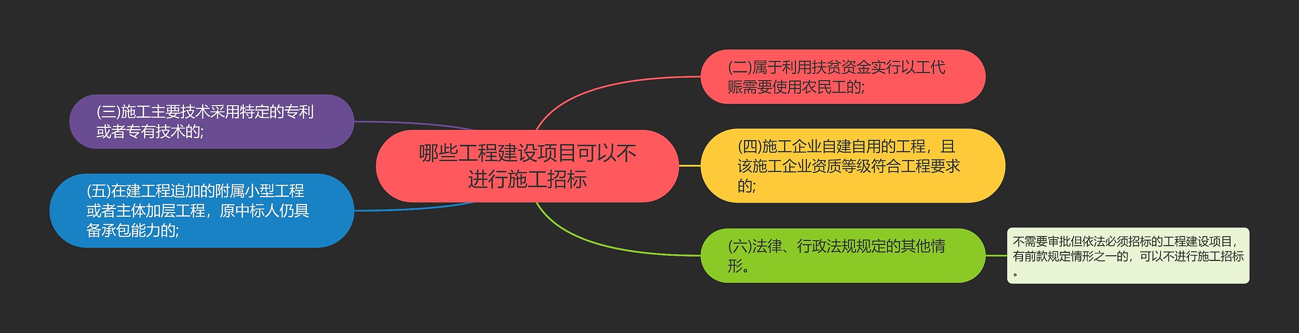 哪些工程建设项目可以不进行施工招标思维导图