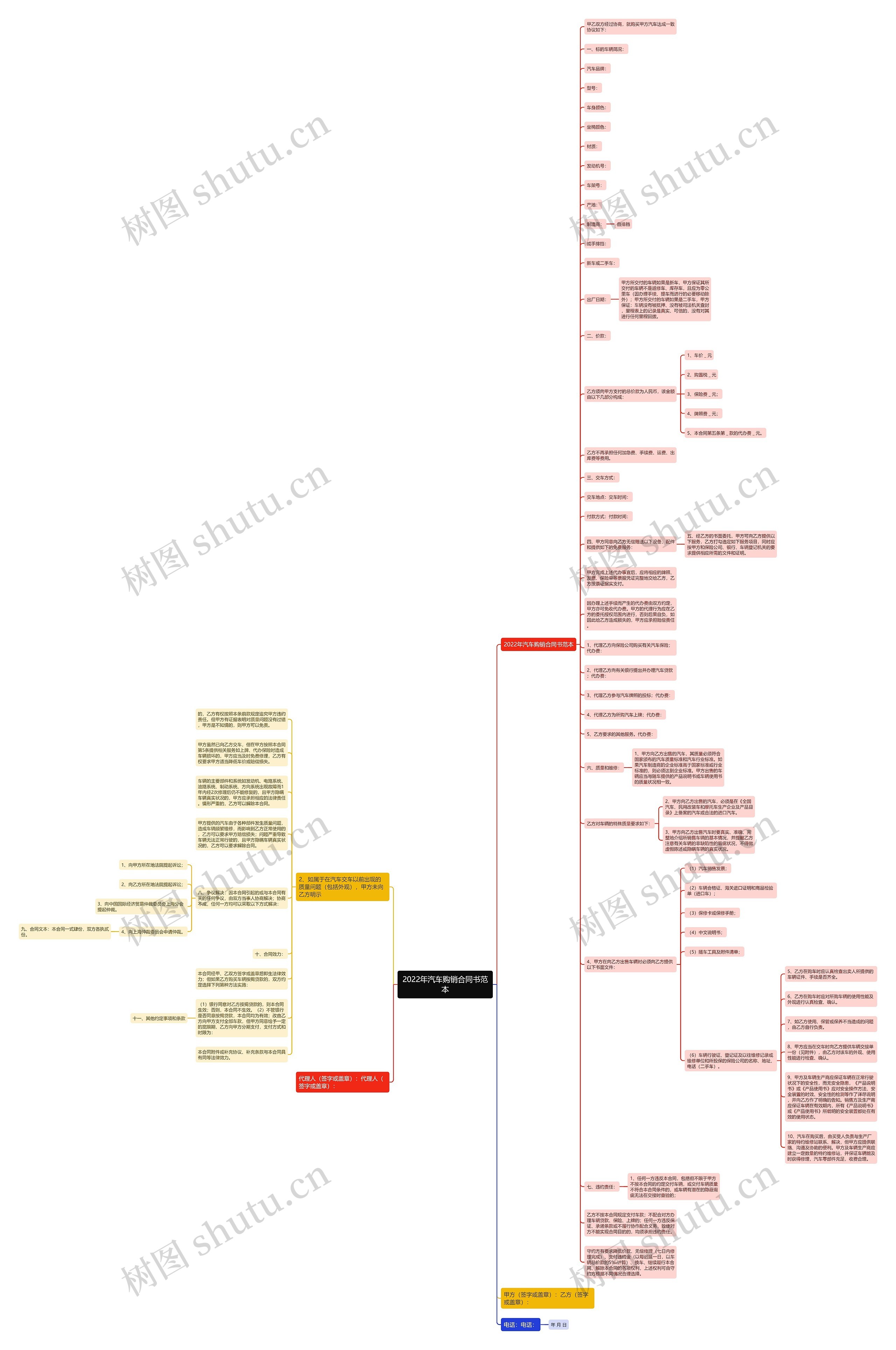 2022年汽车购销合同书范本思维导图