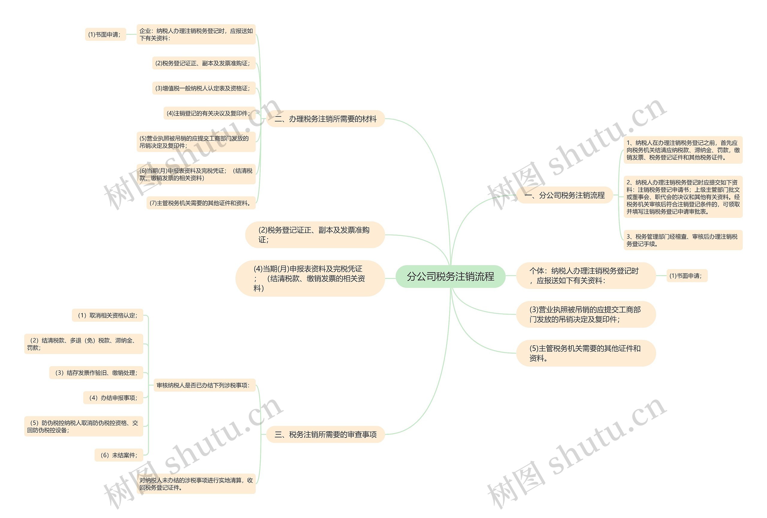 分公司税务注销流程思维导图