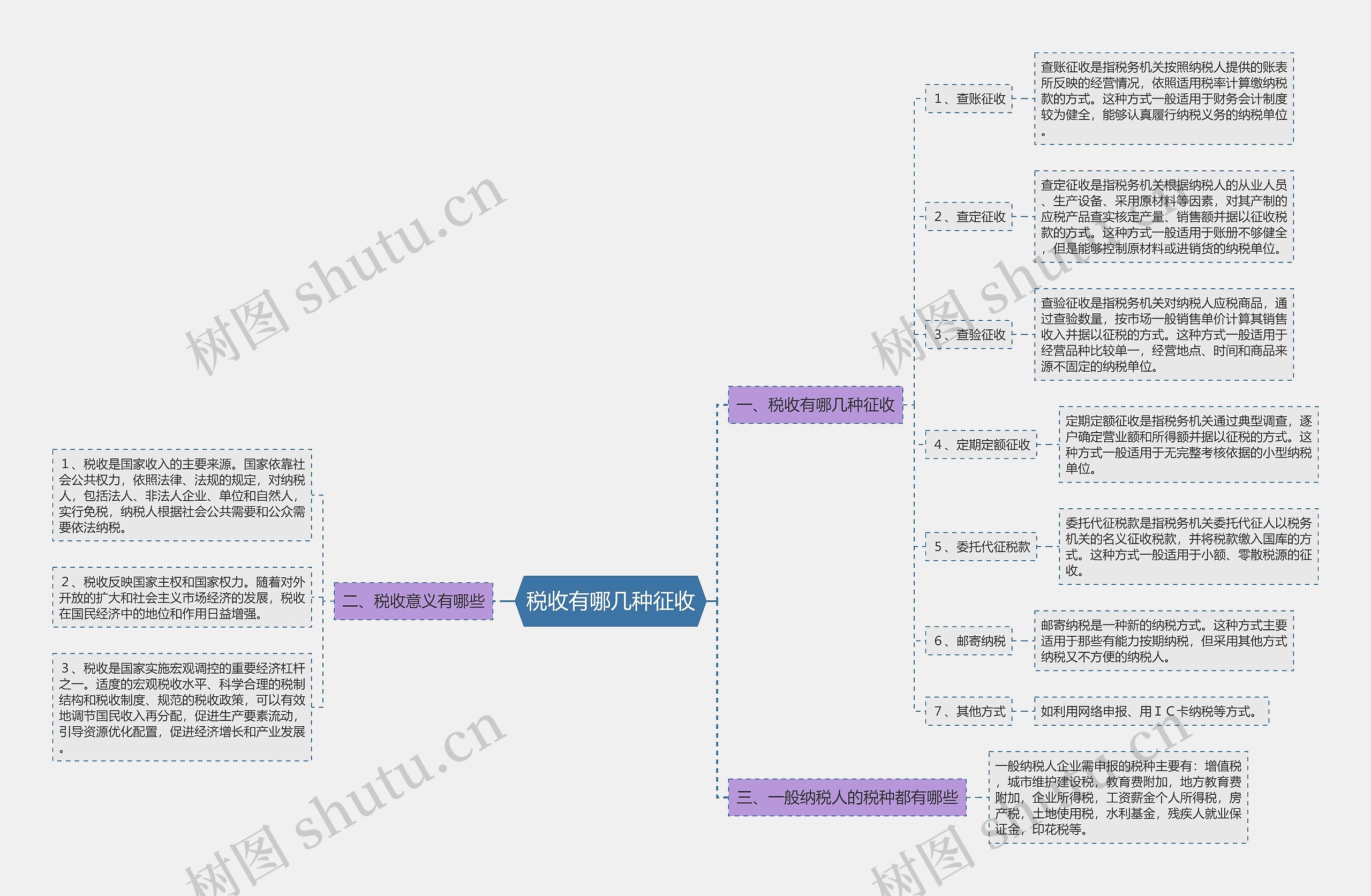 税收有哪几种征收思维导图