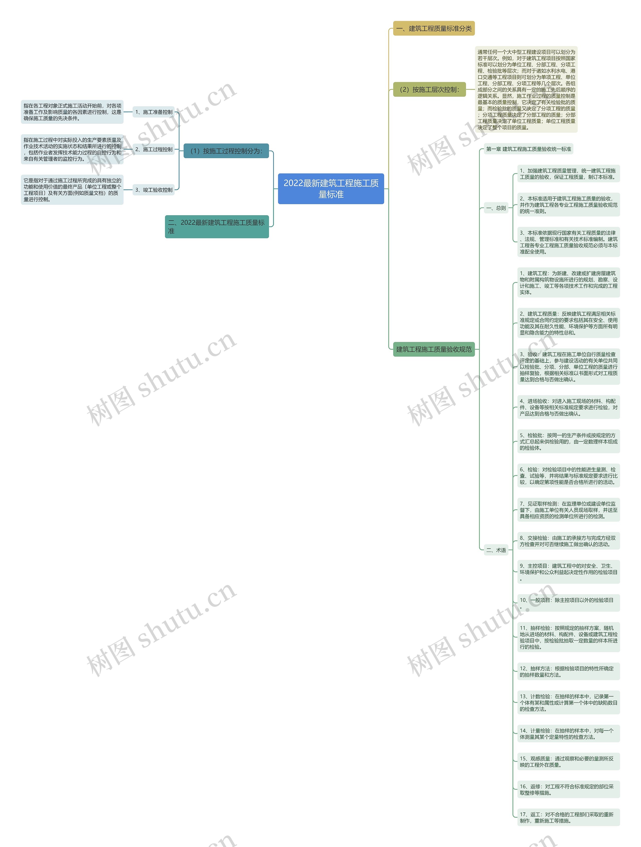 2022最新建筑工程施工质量标准思维导图