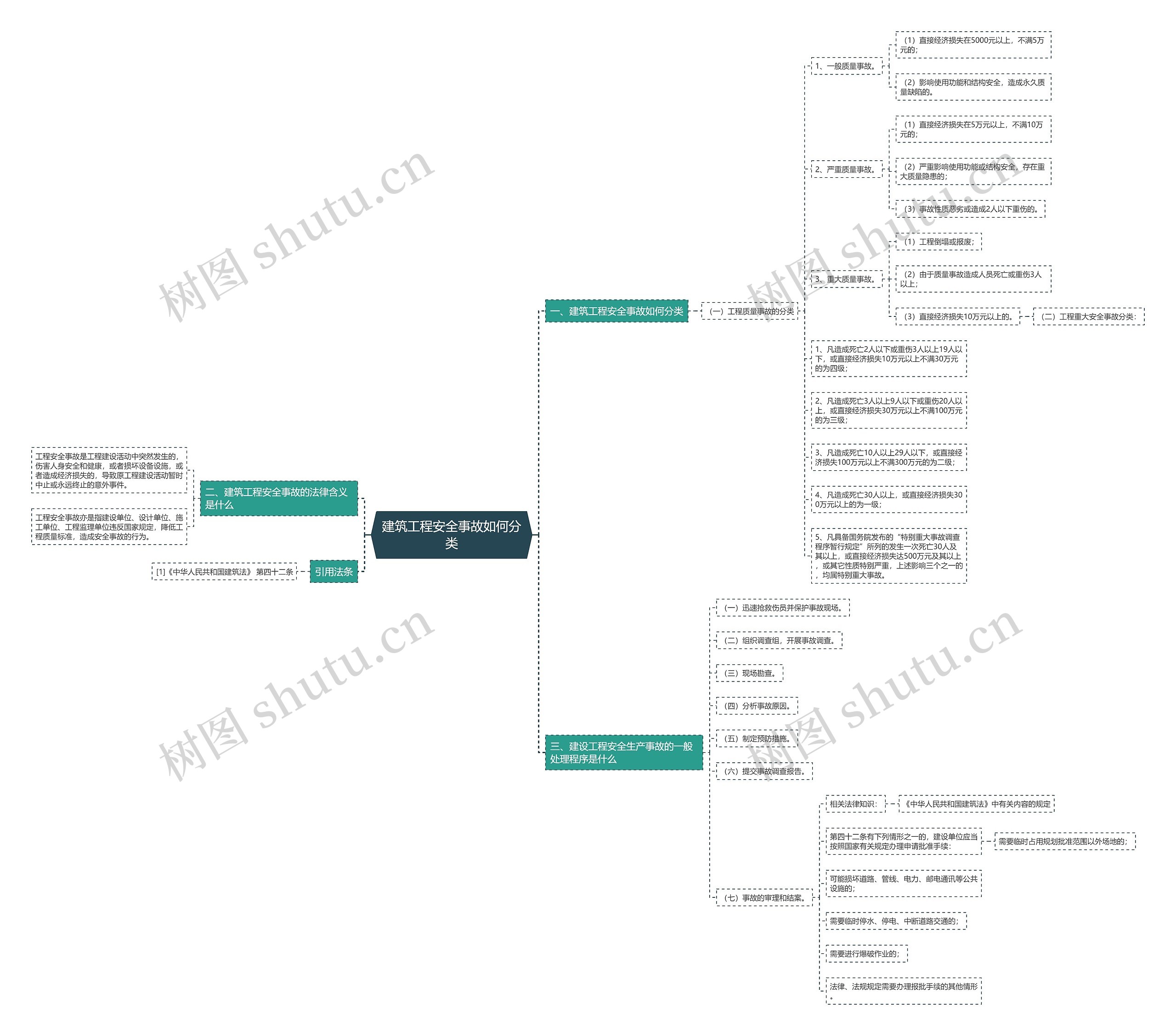 建筑工程安全事故如何分类思维导图