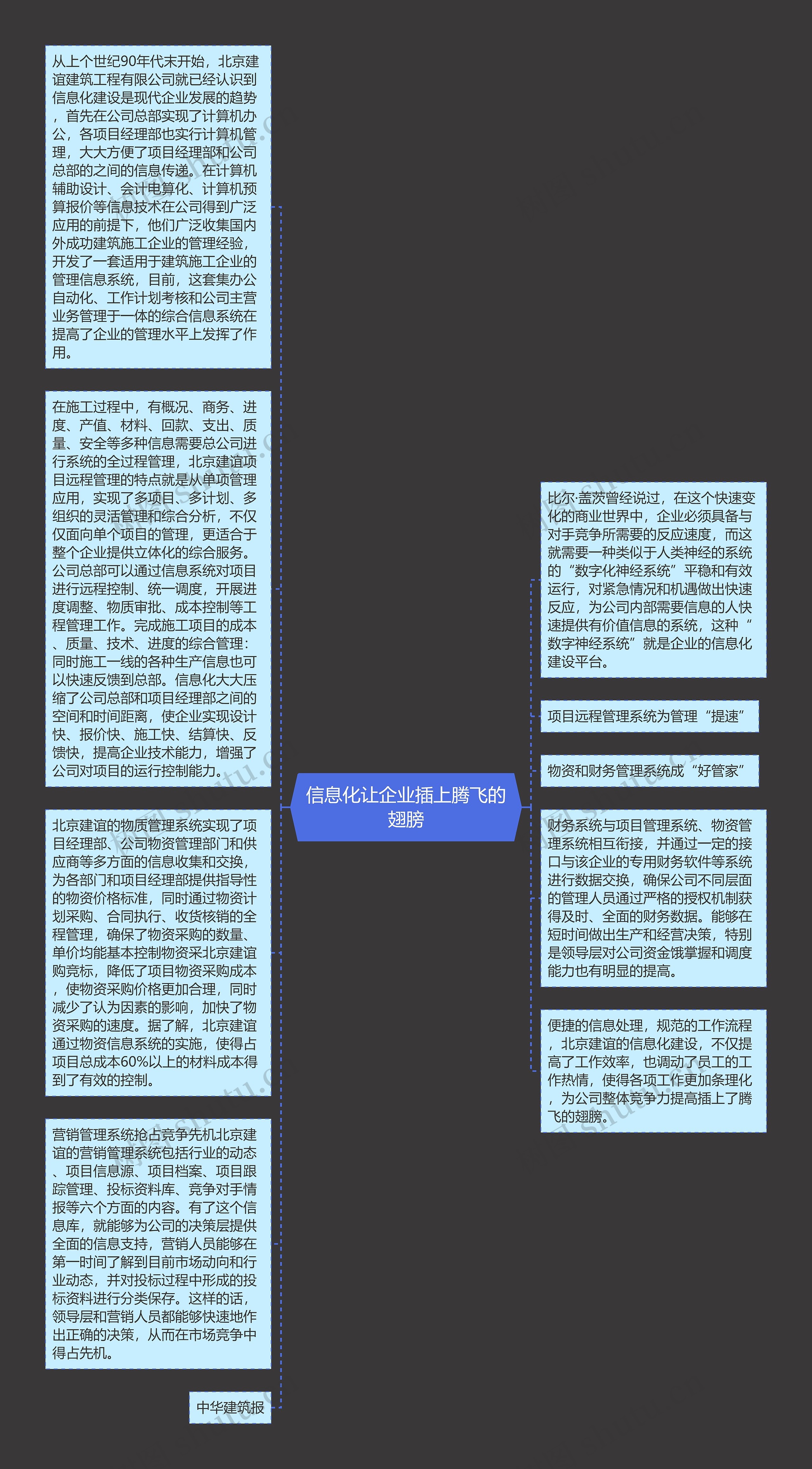 信息化让企业插上腾飞的翅膀思维导图