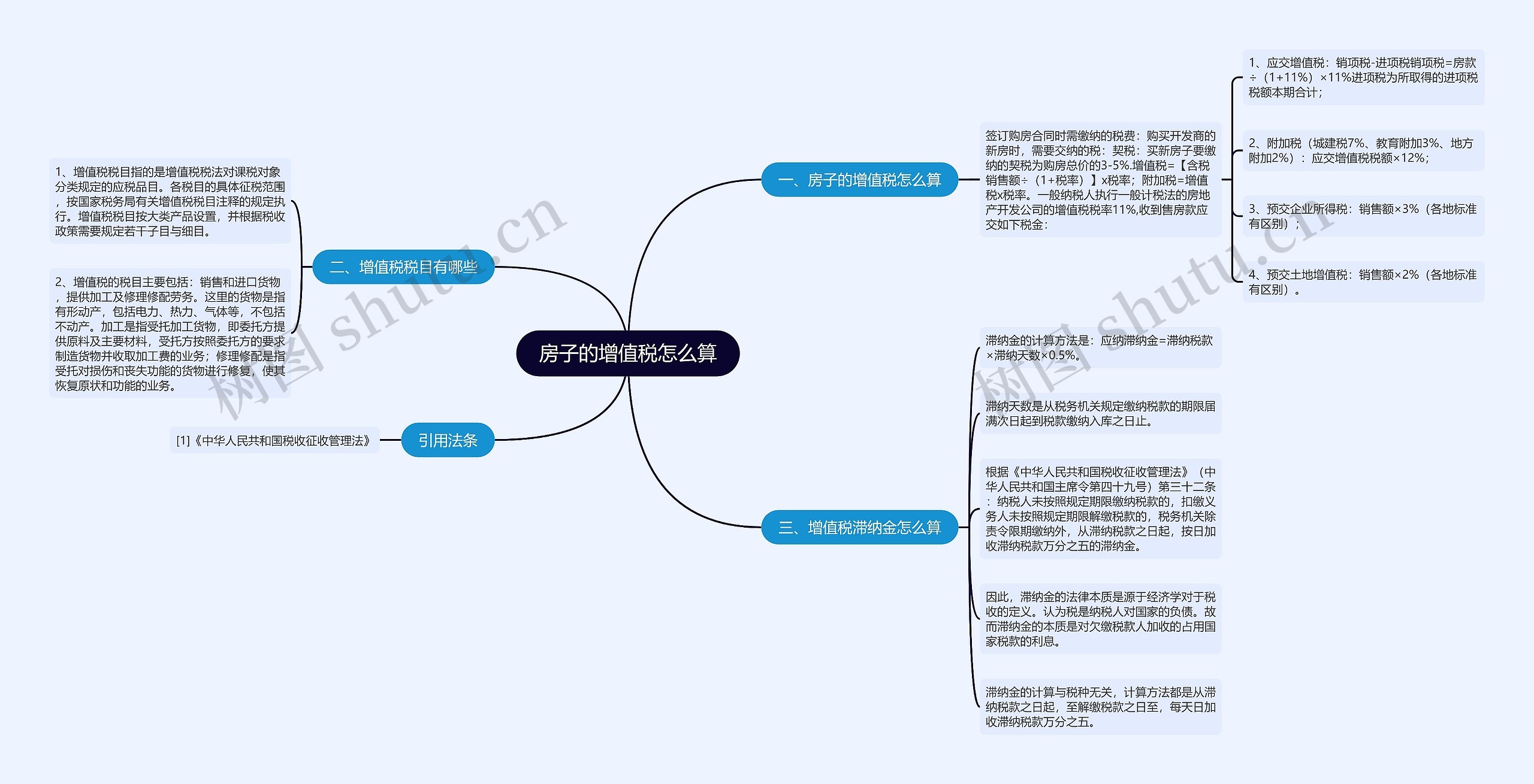 房子的增值税怎么算思维导图