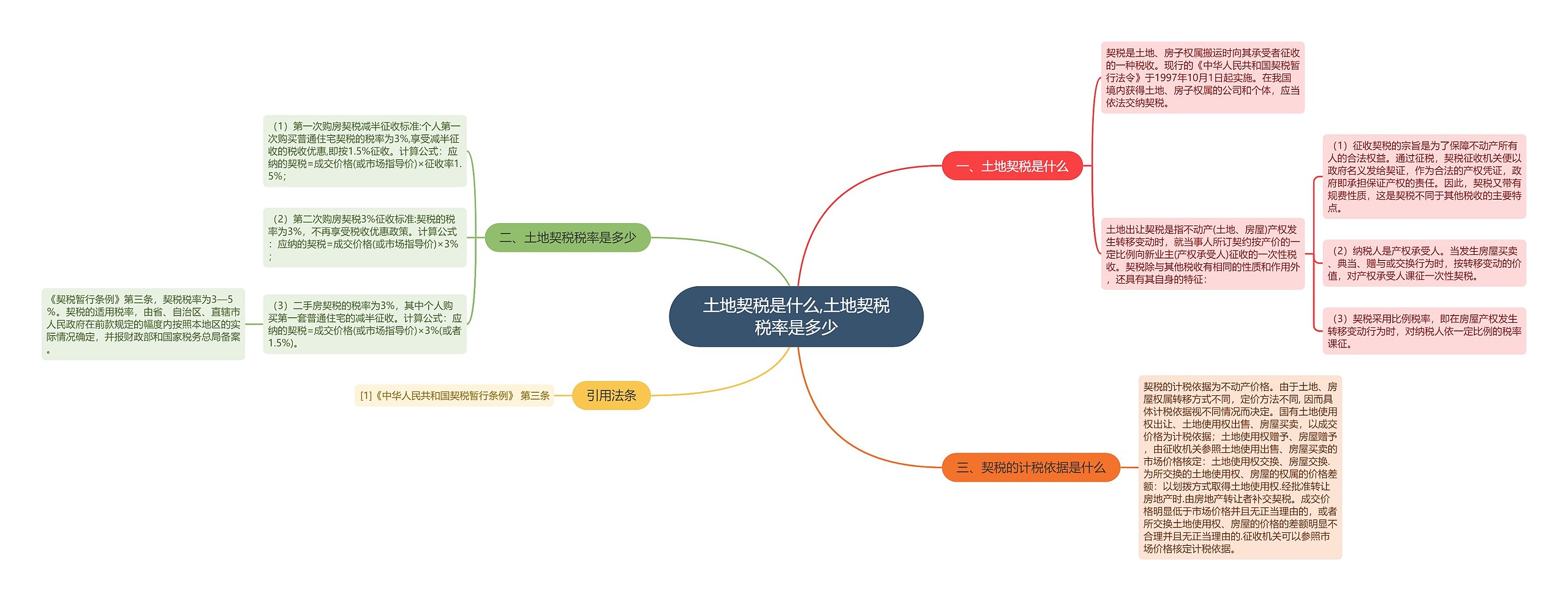 土地契税是什么,土地契税税率是多少