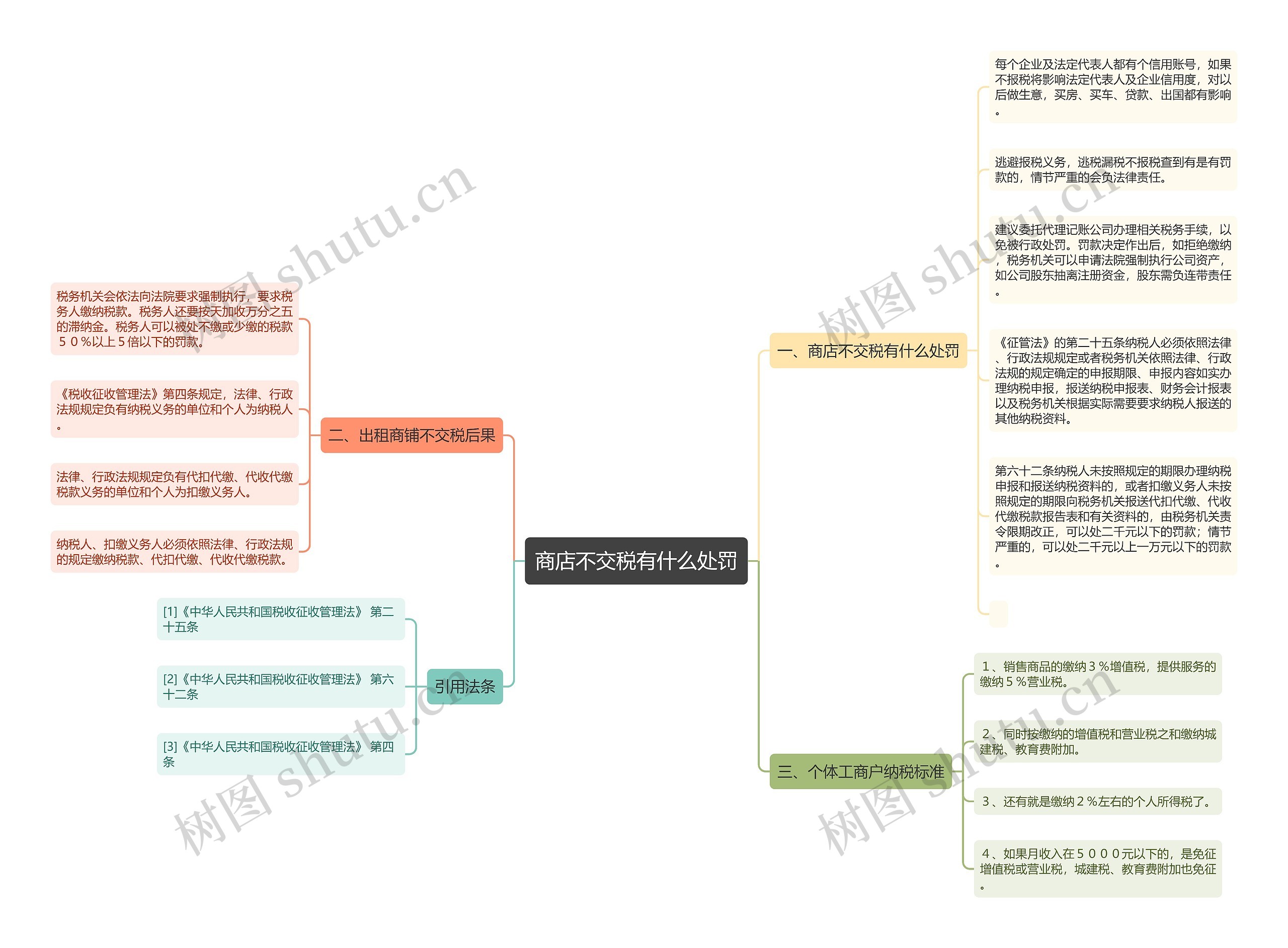 商店不交税有什么处罚思维导图