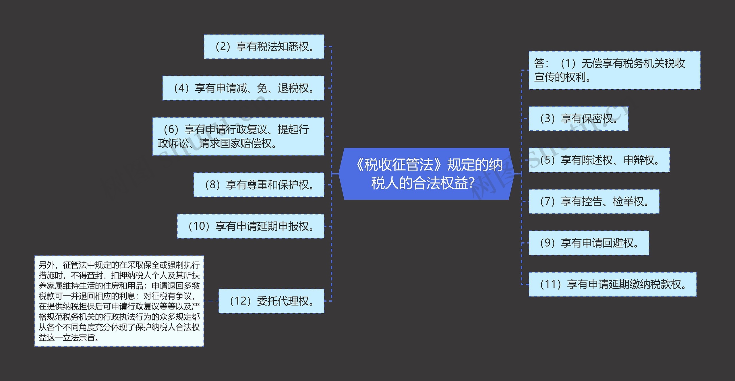 《税收征管法》规定的纳税人的合法权益？思维导图